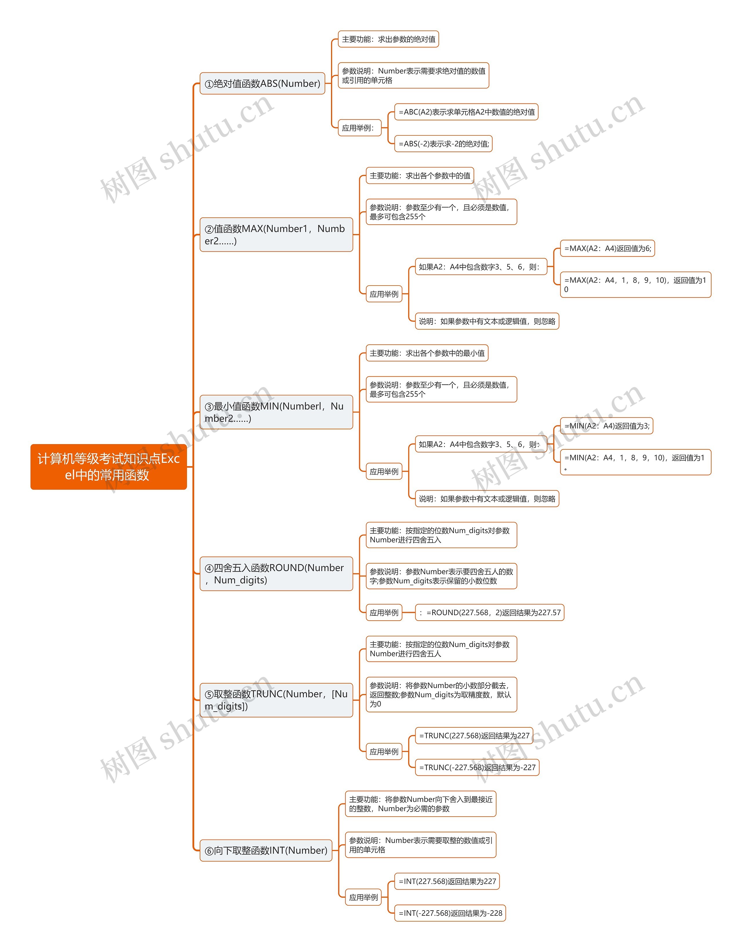 计算机等级考试知识点Excel中的常用函数 思维导图高清图 计算机等级考试知识点Excel中的常用函数 思维导图