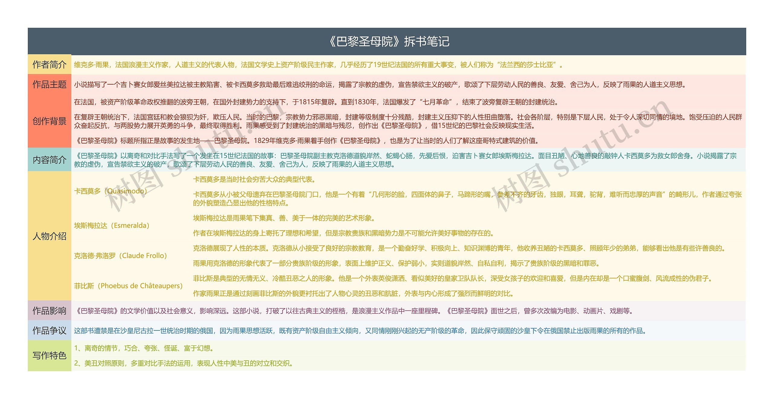 《巴黎圣母院》拆书笔记思维导图