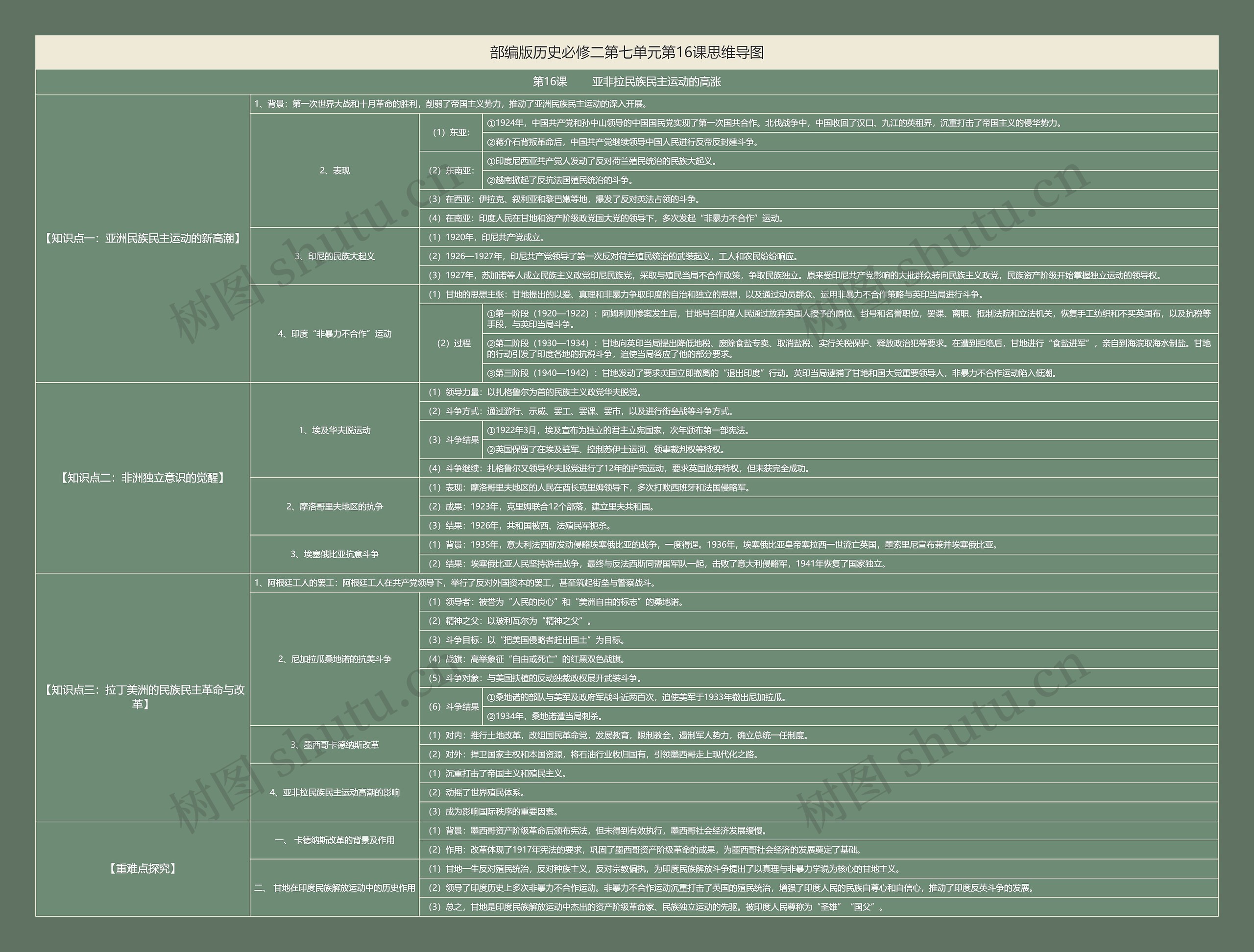 部编版历史必修二第七单元第16课思维导图