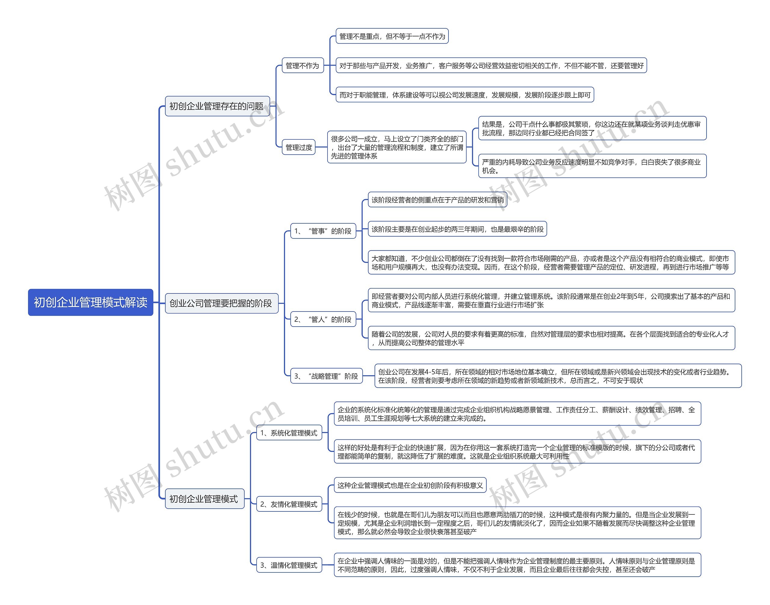初创企业管理模式解读思维导图