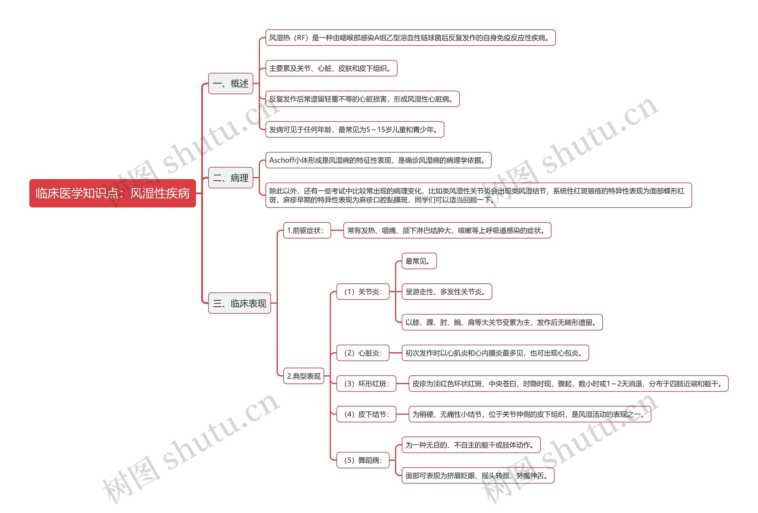 临床医学知识点：风湿性疾病思维导图