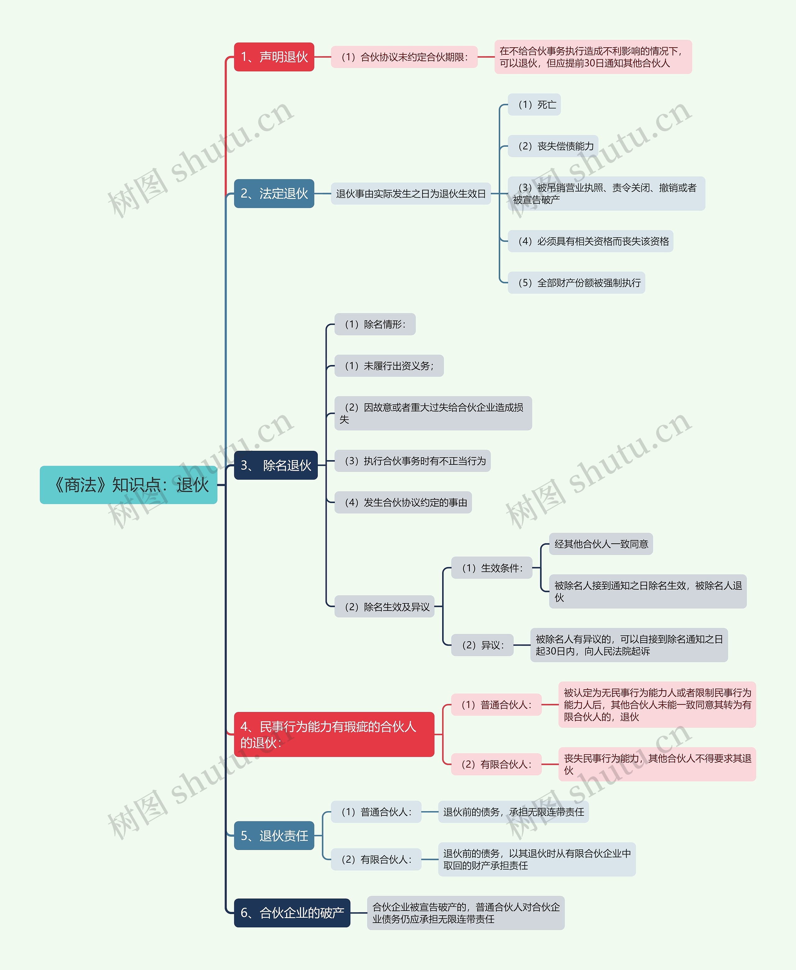 《商法》知识点:退伙思维导图高清图 《商法》知识点:退伙思维导图