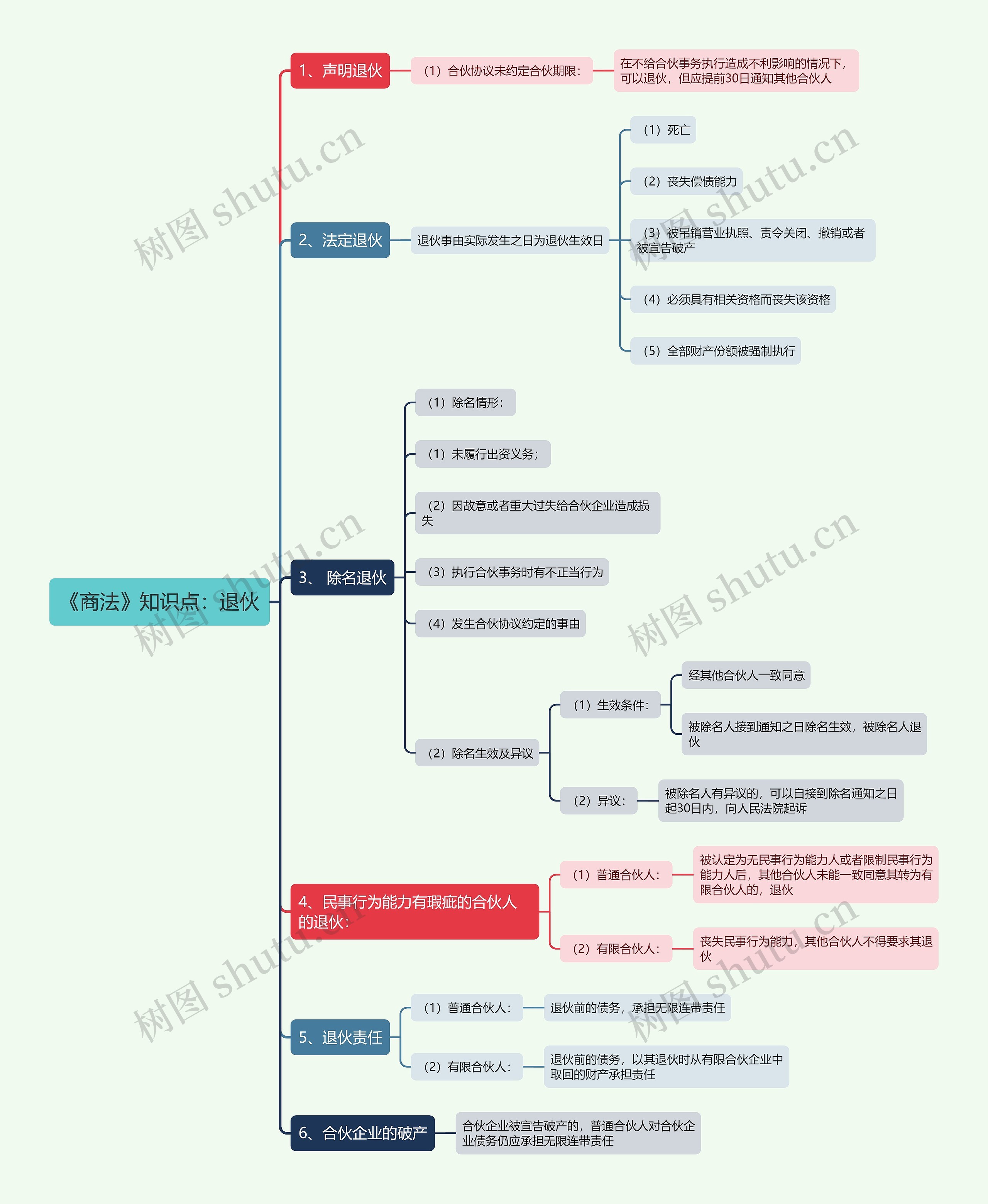 《商法》知识点：退伙思维导图