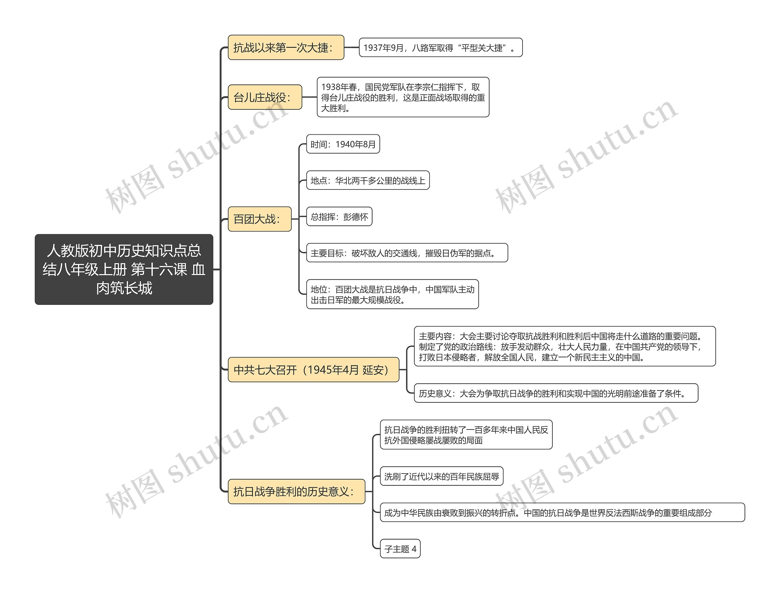 人教版初中历史知识点总
结八年级上册 第十六课 血肉筑长城思维导图