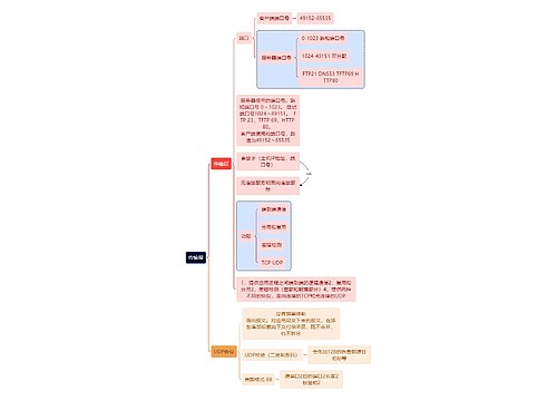 计算机考研知识传输层思维导图