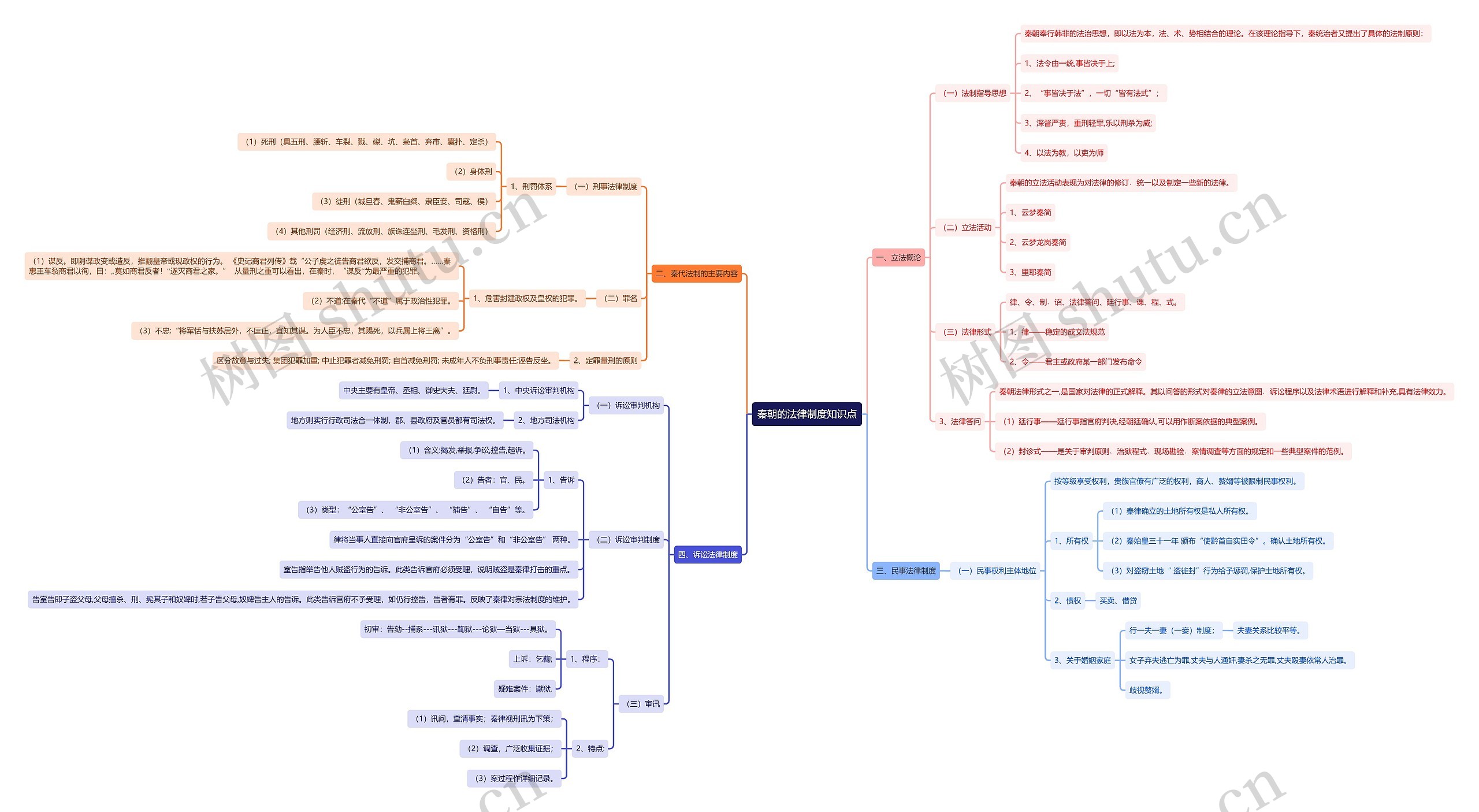 秦朝的法律制度知识点思维导图