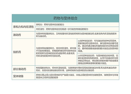 药物与受体结合的思维导图