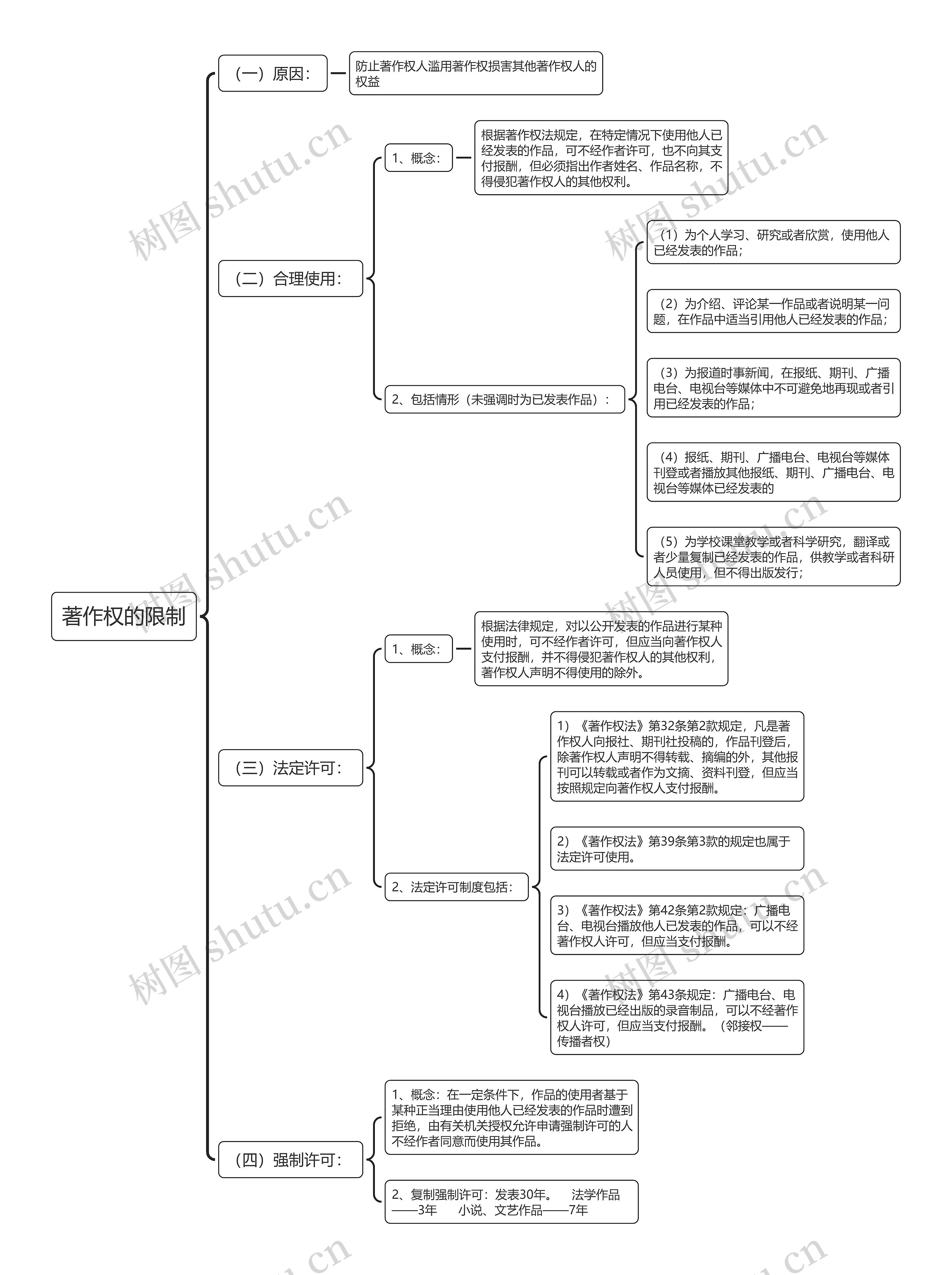 著作权的限制思维导图高清图 著作权的限制思维导图