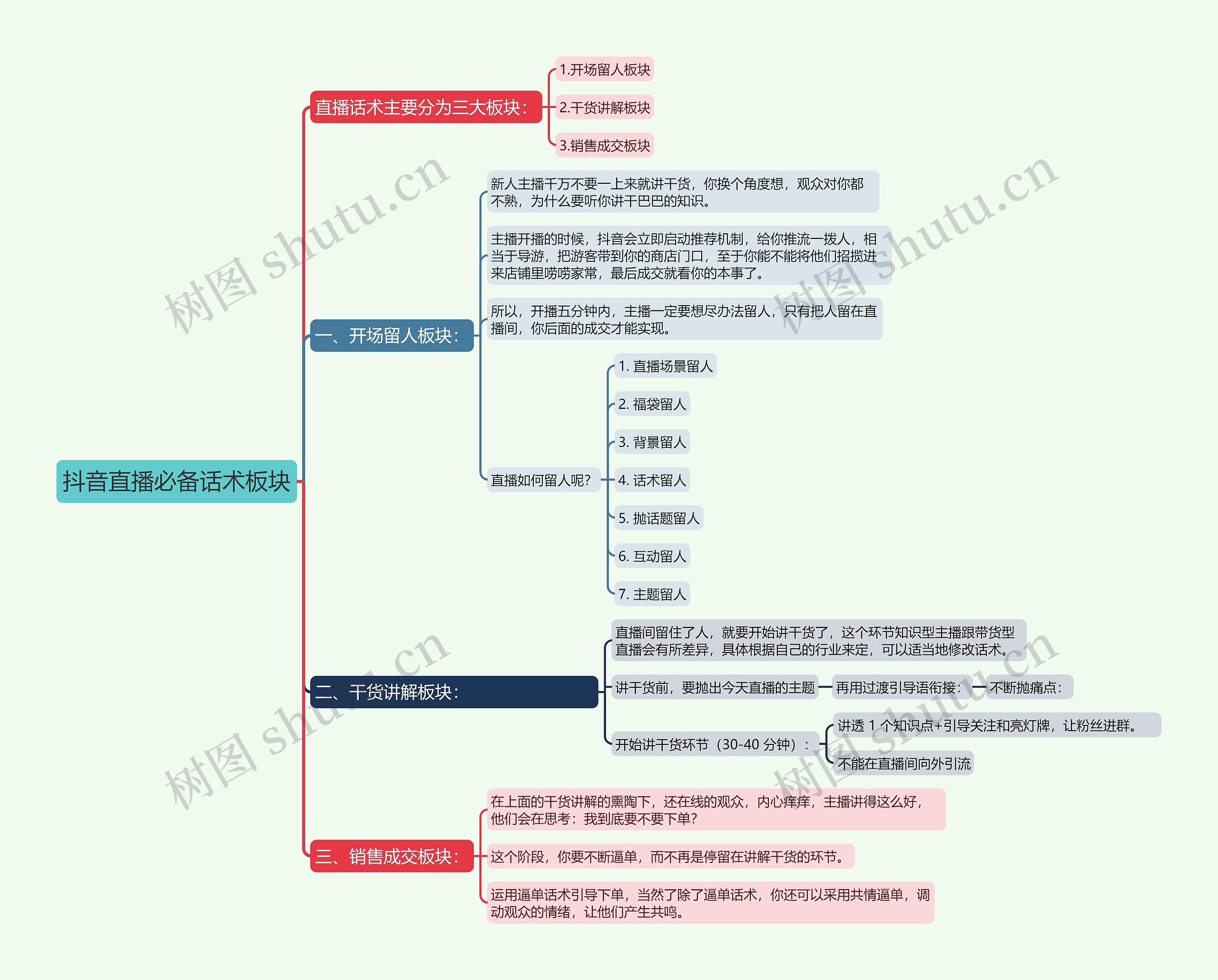 抖音直播必备话术板块思维导图