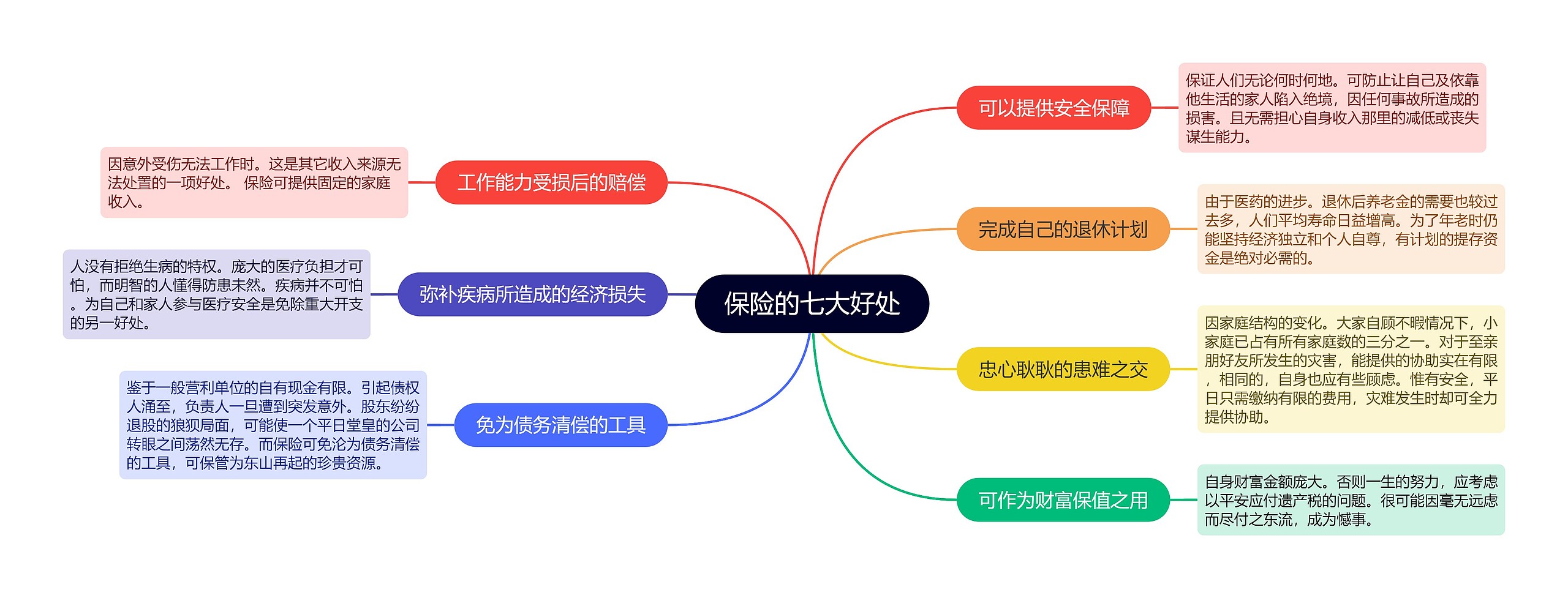 保险的七大好处思维导图