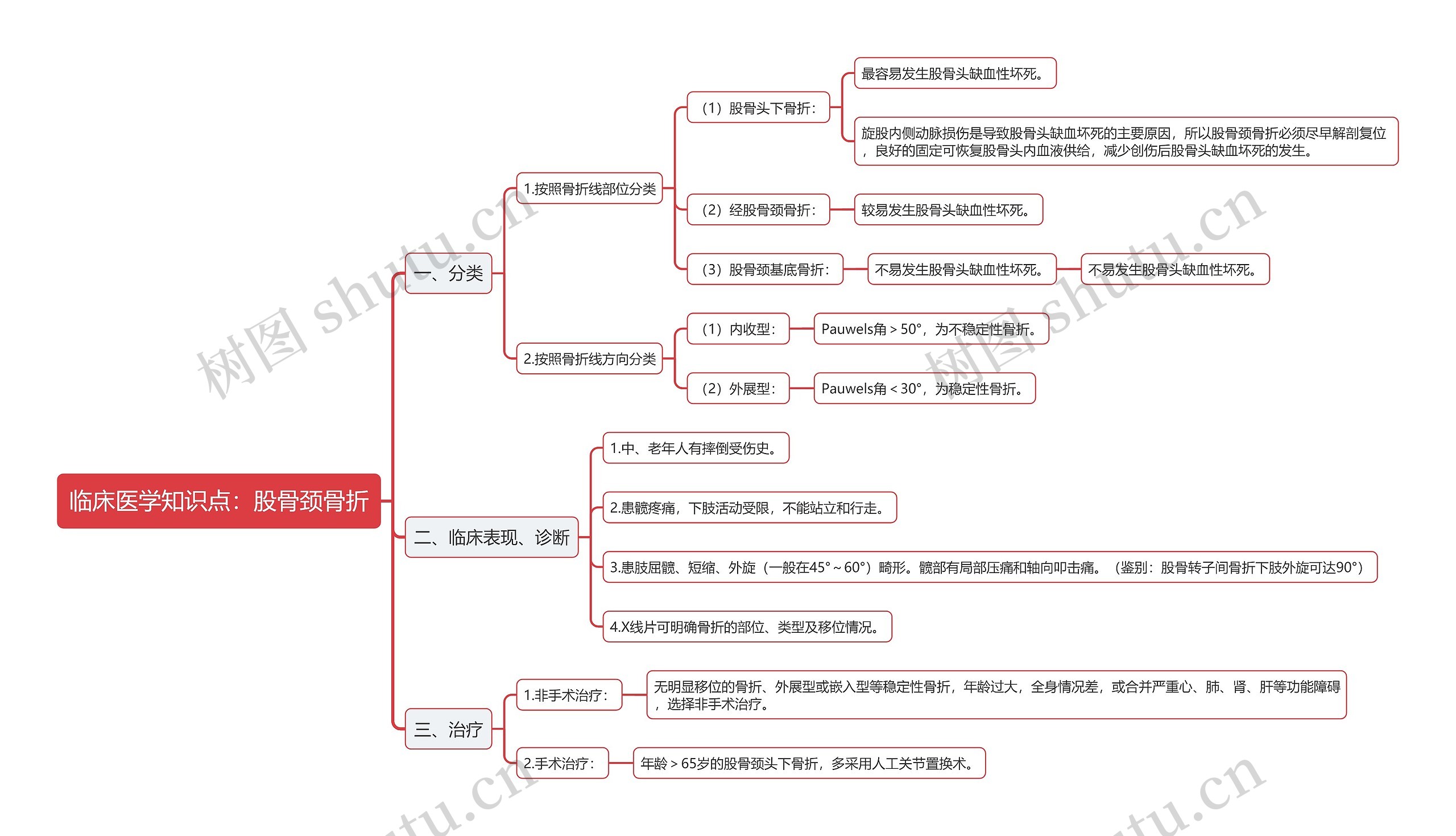 临床医学知识点：股骨颈骨折思维导图