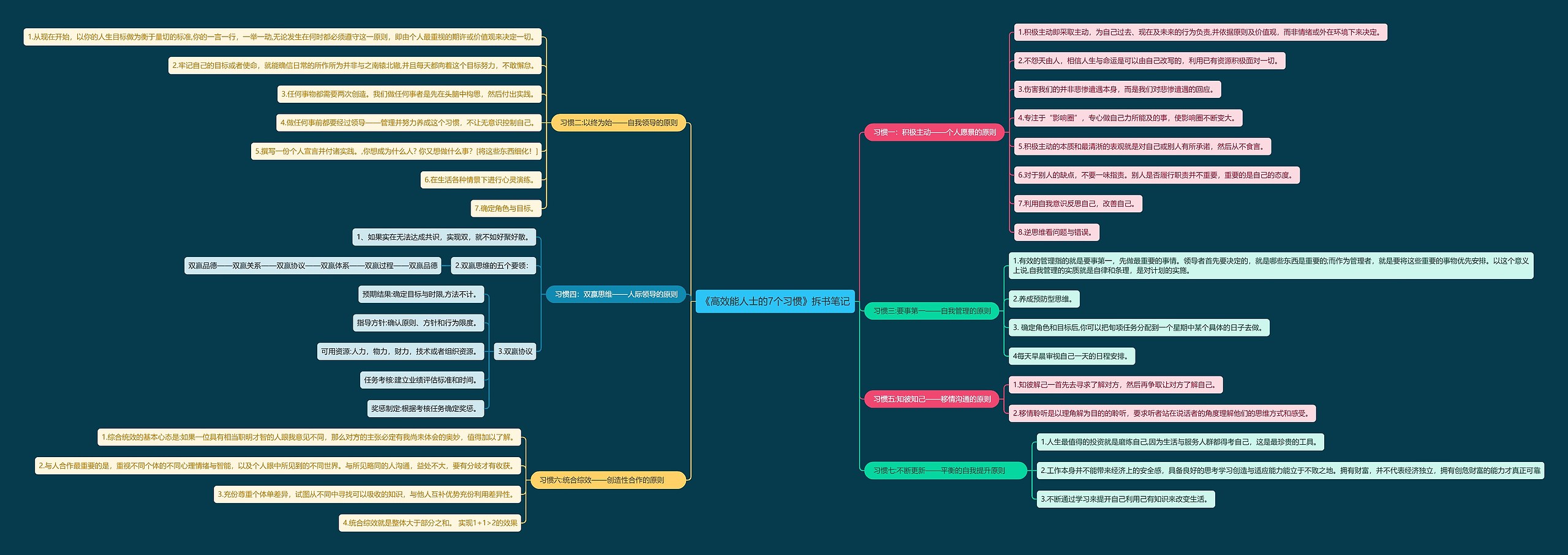 《高效能人士的7个习惯》拆书笔记思维导图