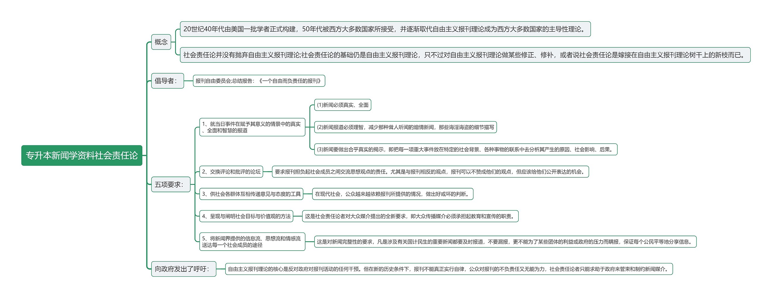 专升本新闻学资料社会责任论