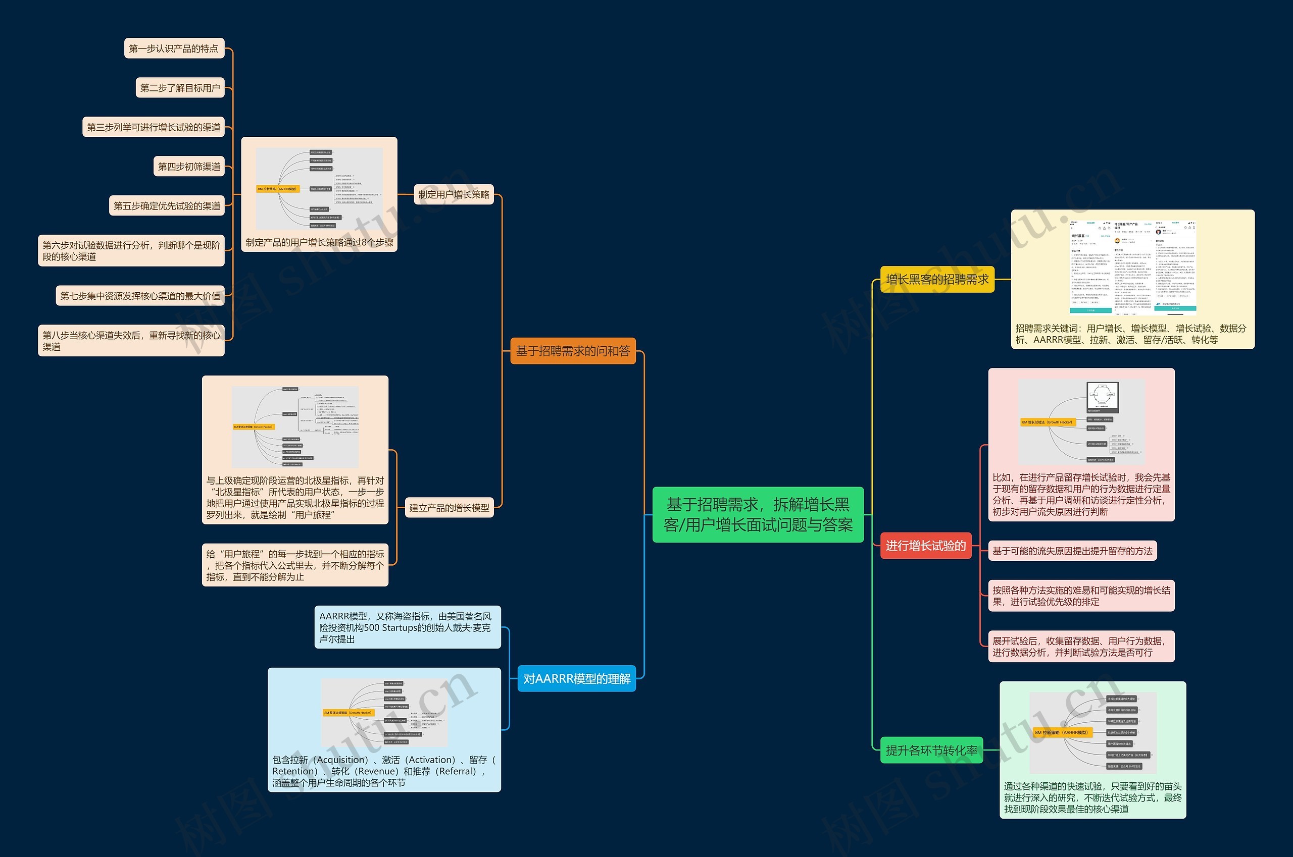 基于招聘需求，拆解增长黑客/用户增长面试问题与答案思维导图