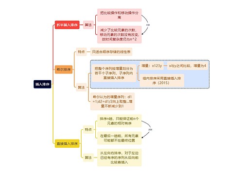 计算机考研知识插入排序思维导图