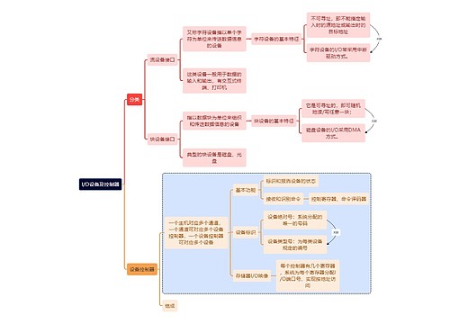 计算机考研知识I/O设备思维导图