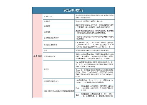 分析化学  滴定分析法概论思维导图