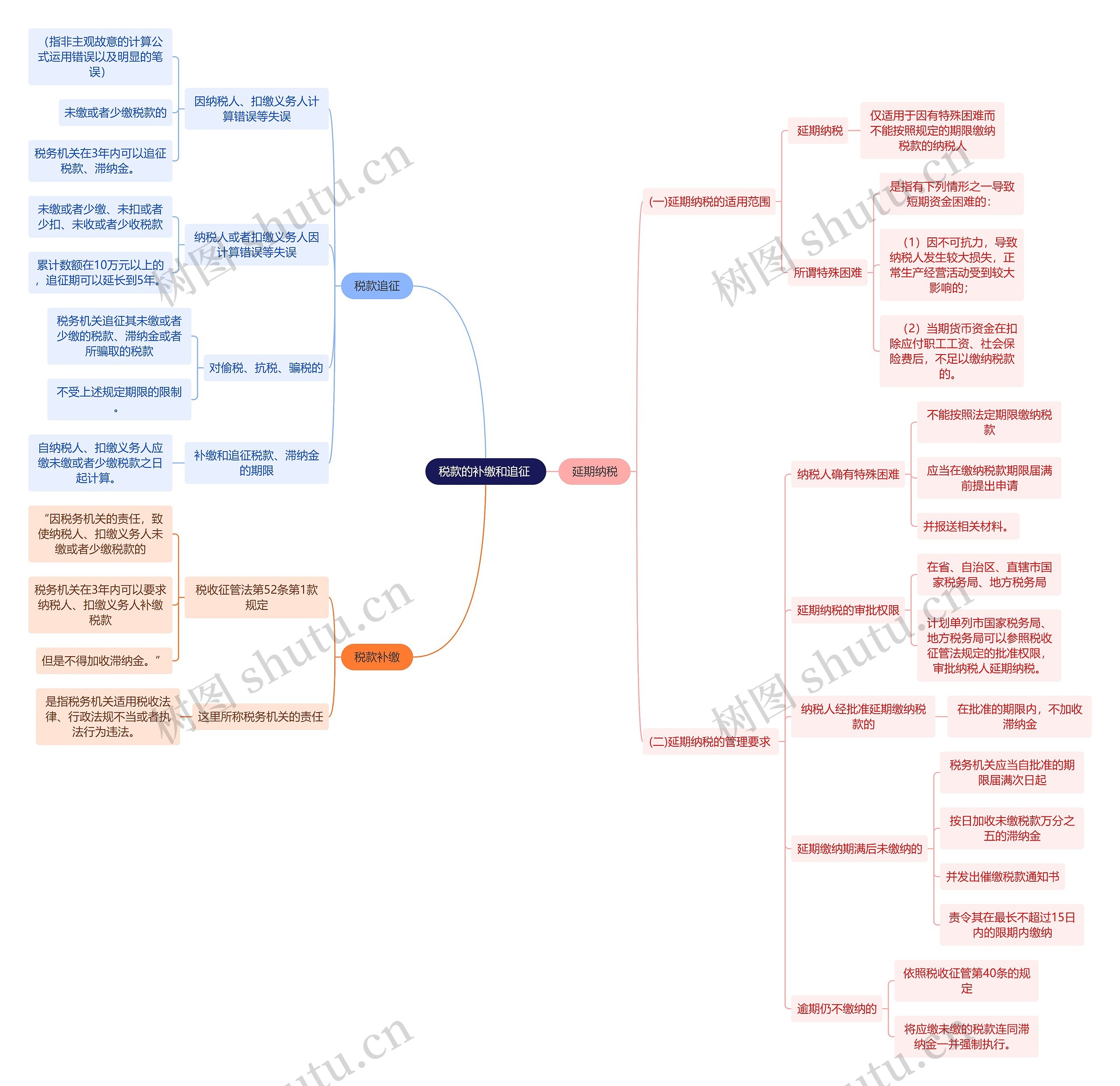 法学知识税款的补缴和追征 思维导图