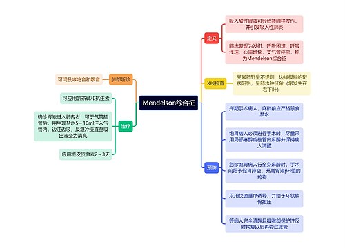 医学知识Mendelson综合征思维导图