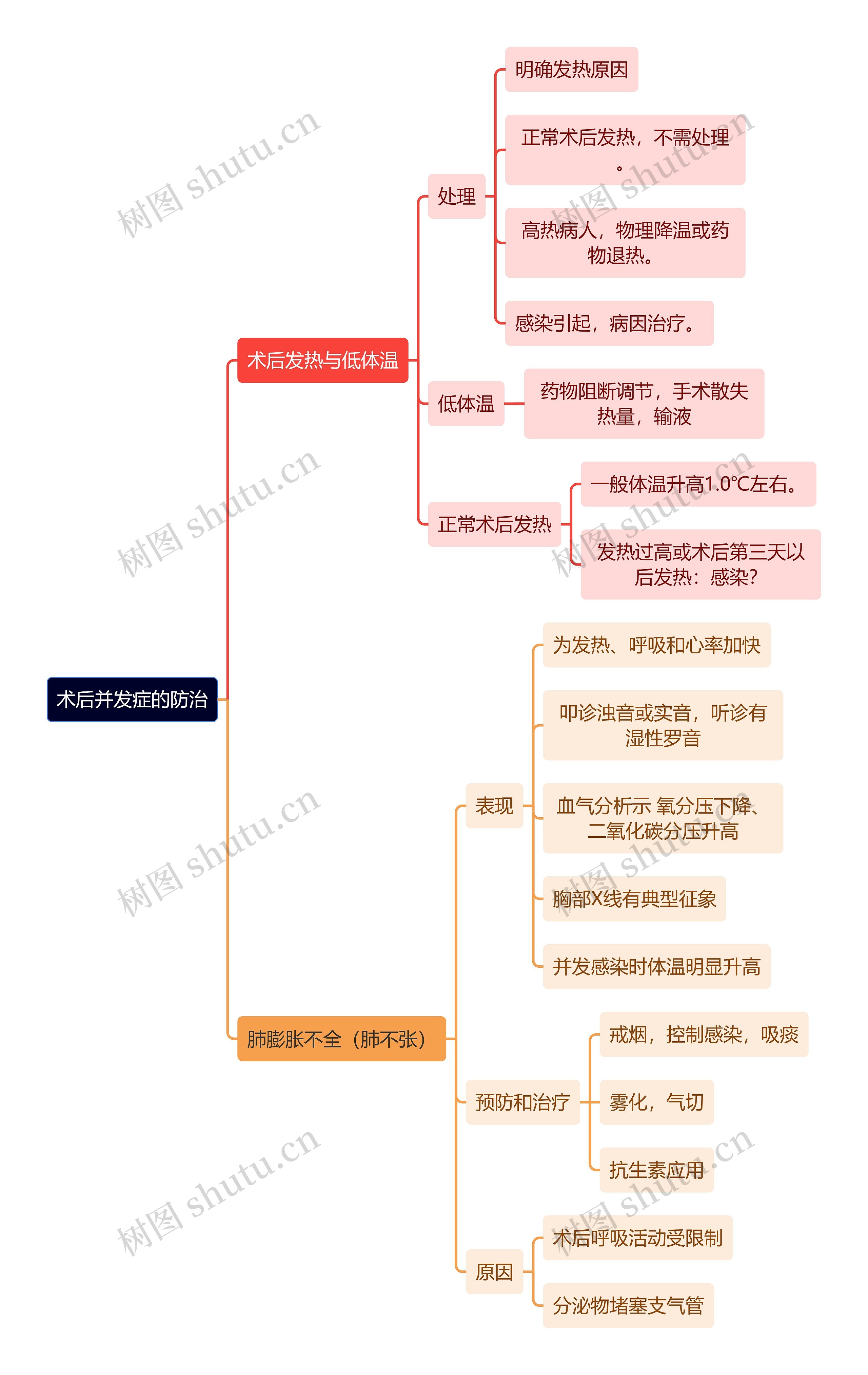 医学知识术后并发症的防治思维导图