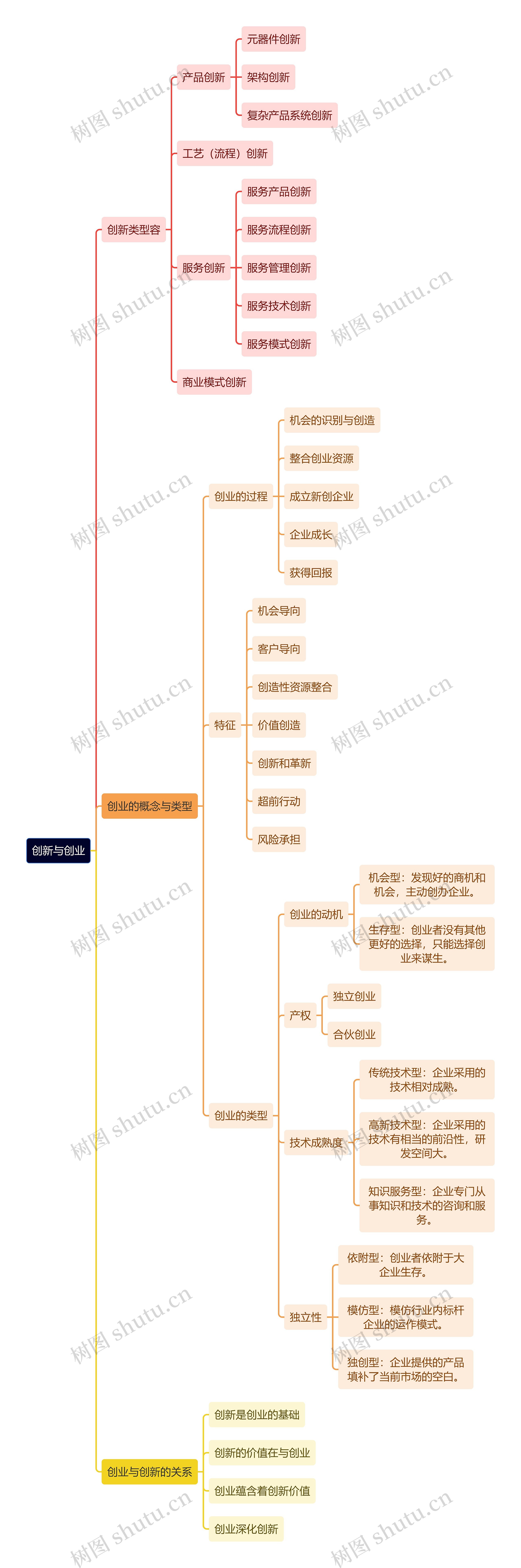 人力资源管理学知识创新与创业思维导图