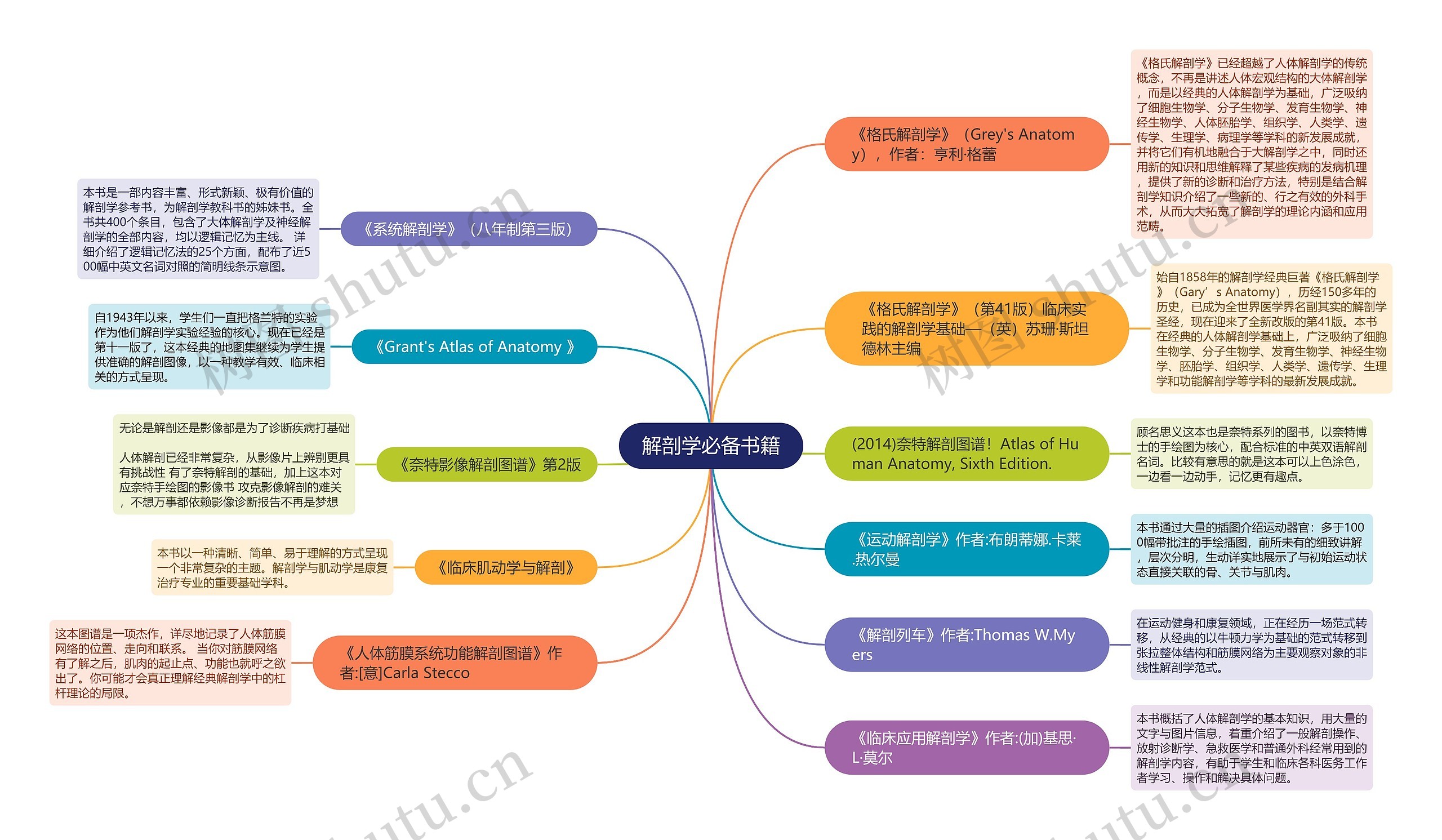 解剖学必备书籍思维导图