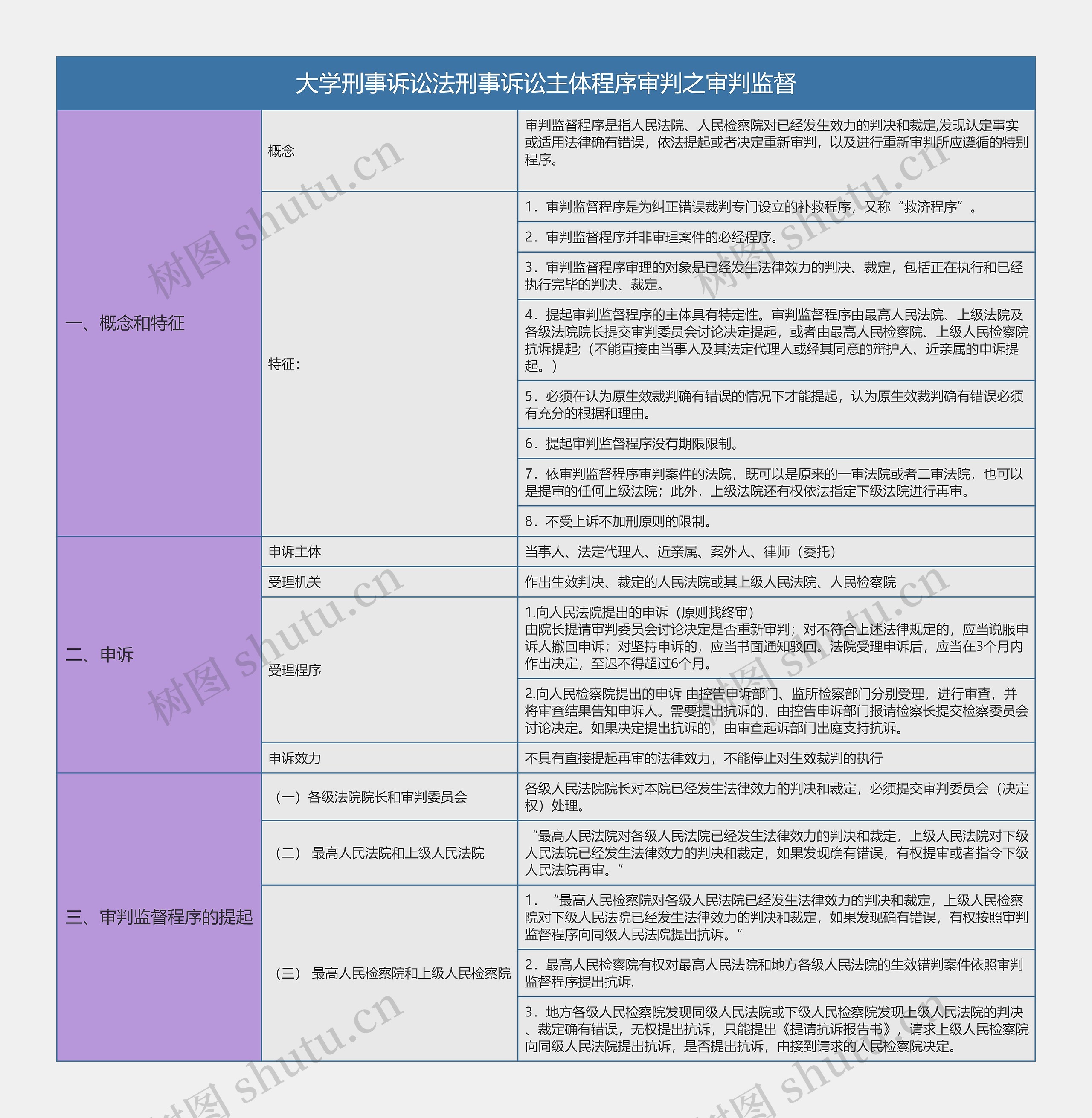 大学刑事诉讼法刑事诉讼主体程序审判之审判监督总结树形表格