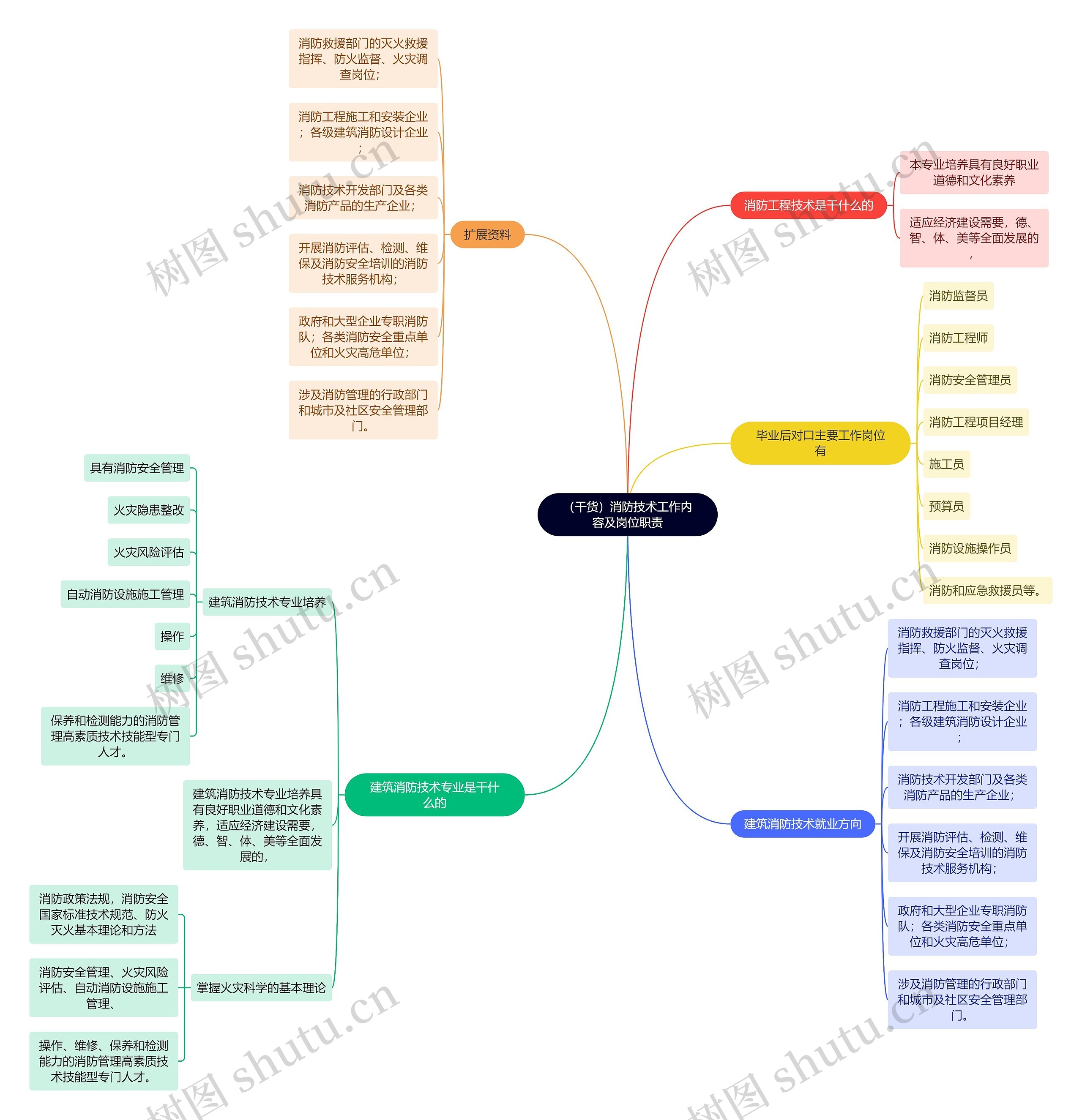 （干货）消防技术工作内容及岗位职责思维导图