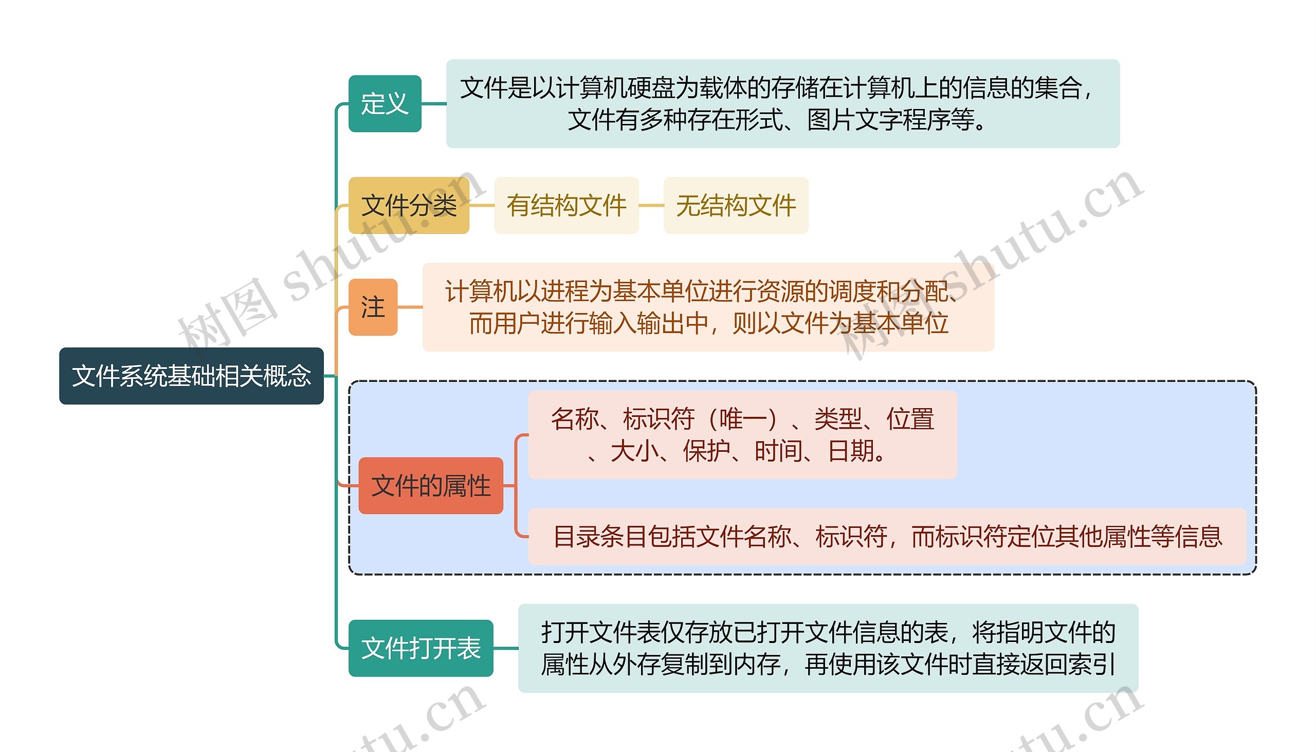 计算机知识文件系统基础相关概念思维导图