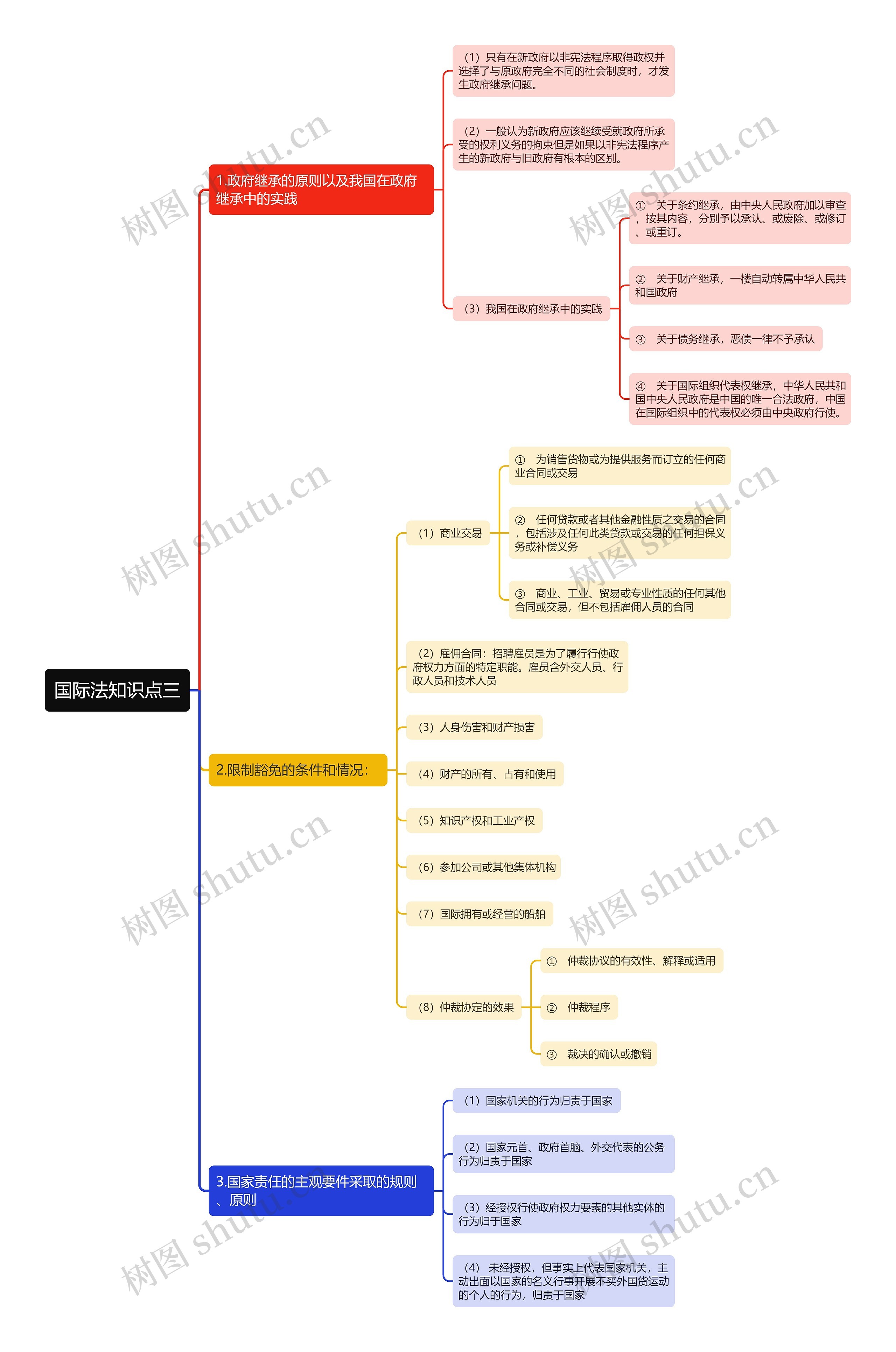 ﻿国际法知识点三思维导图