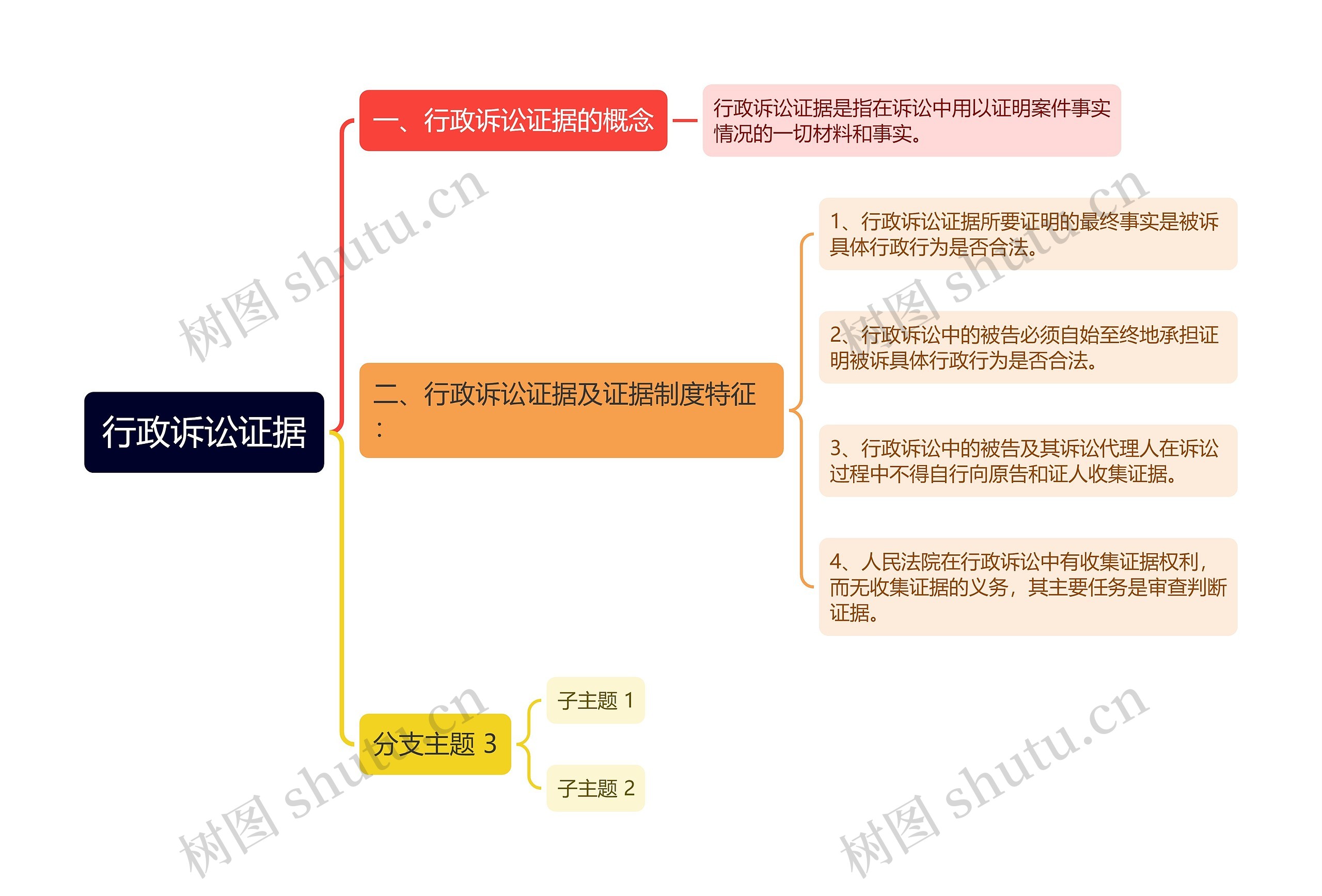 行政诉讼证据思维导图高清图 行政诉讼证据思维导图