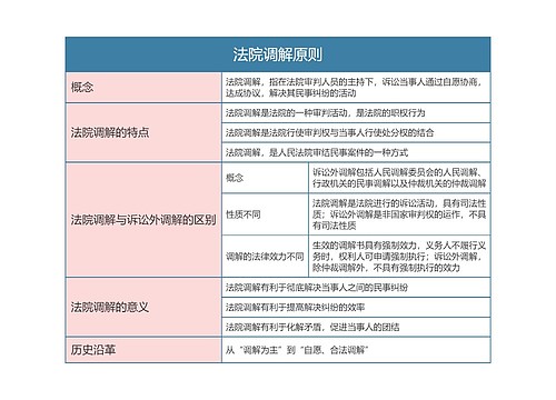 民事诉讼法  法院调解原则思维导图