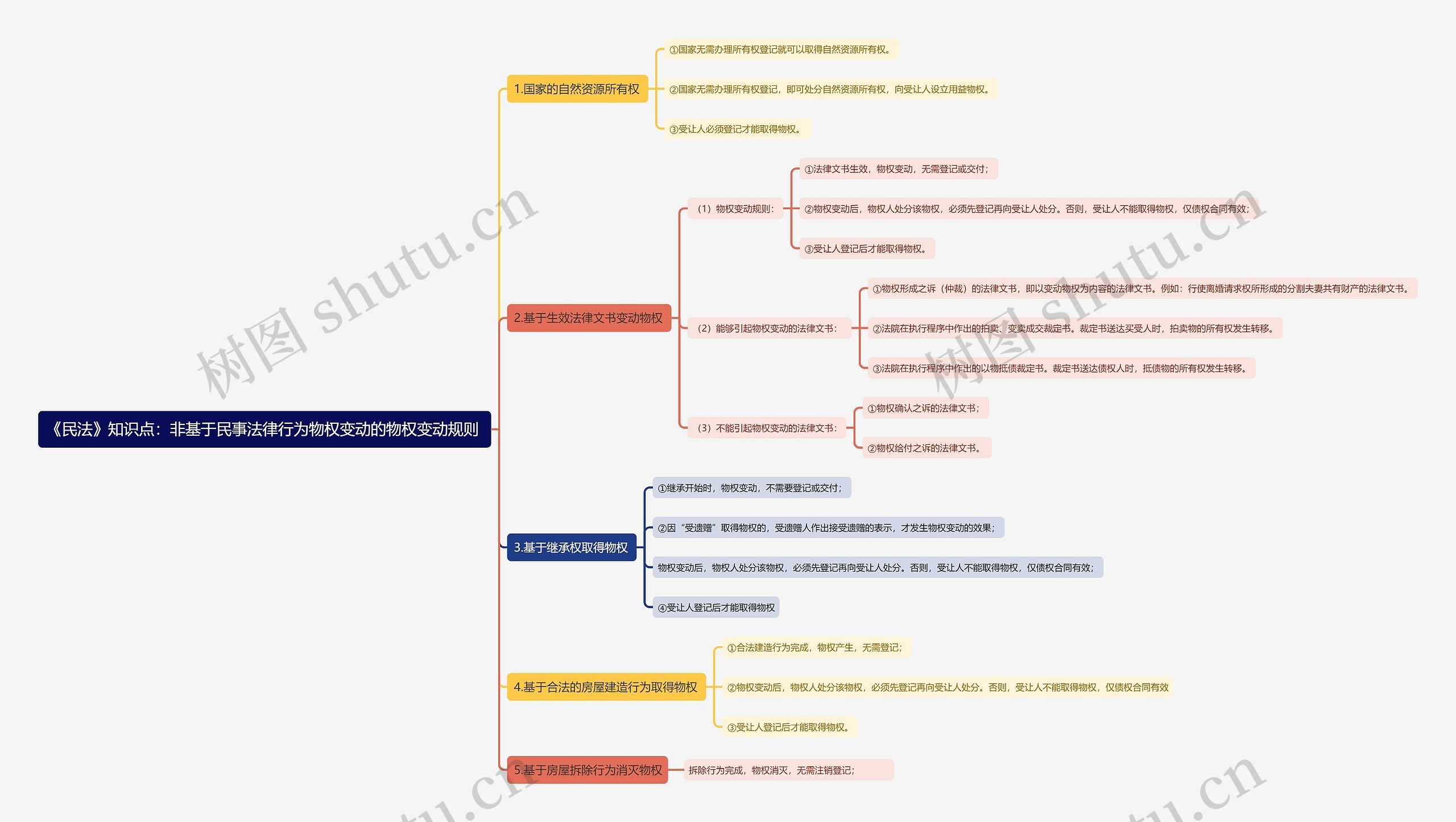 《民法》知识点：非基于民事法律行为物权变动的物权变动规则 思维导图