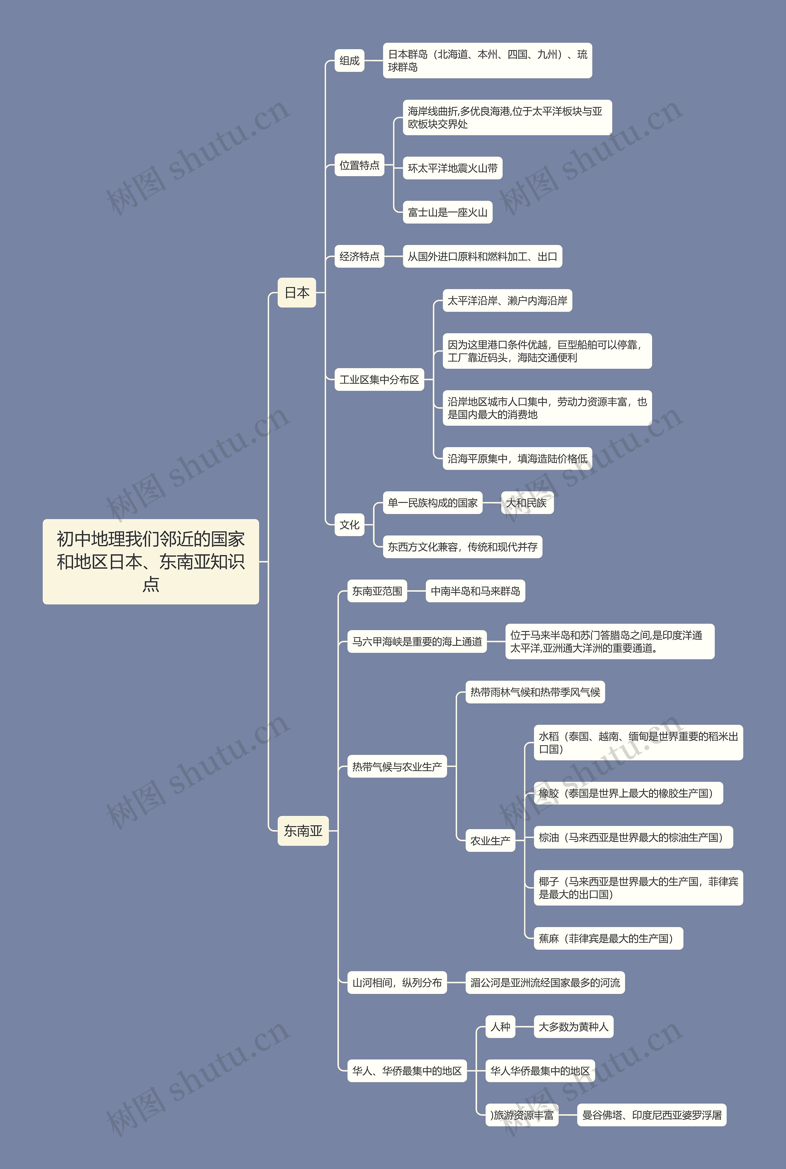 初中地理我们邻近的国家和地区日本、东南亚知识点思维导图