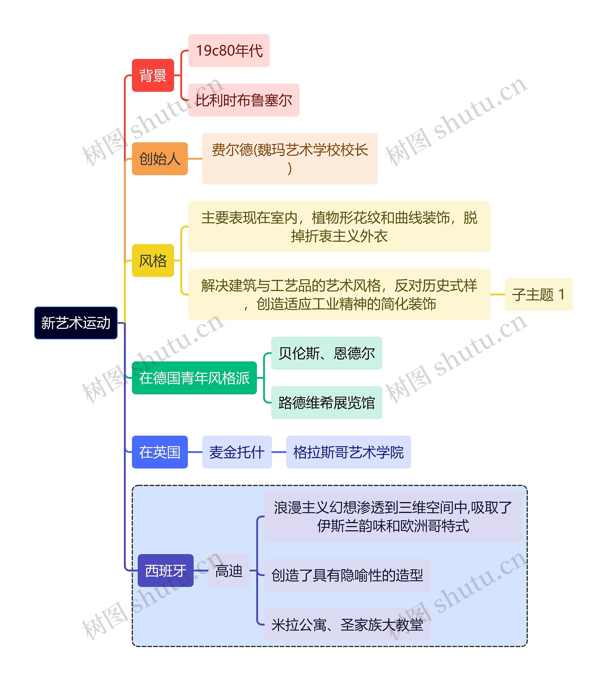建筑学知识新艺术运动思维导图高清图 建筑学知识新艺术运动思维导图