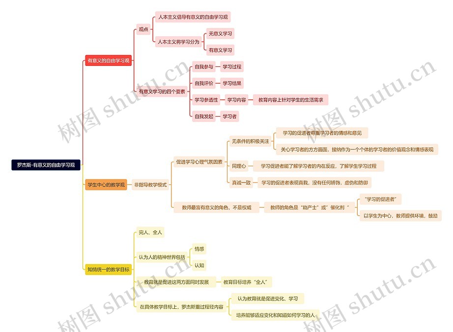 读书笔记罗杰斯-有意义的自由学习观思维导图_编号t7773077-TreeMind树图