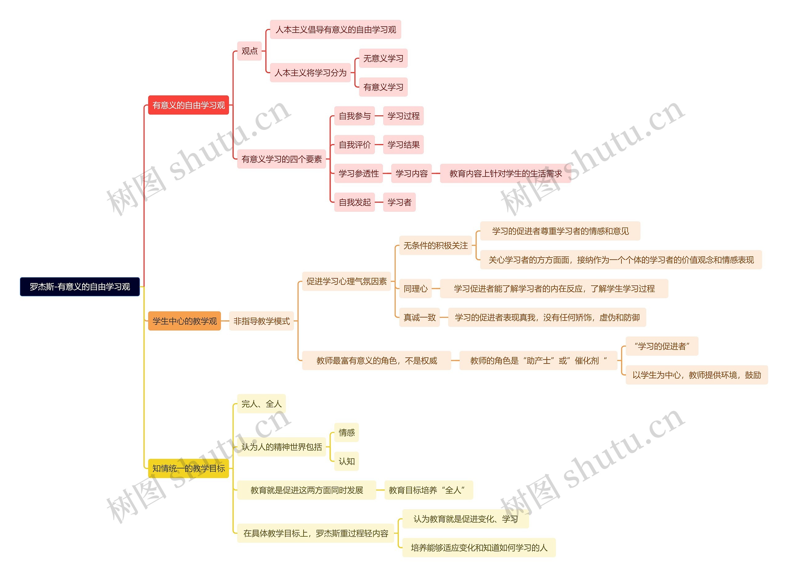 读书笔记罗杰斯-有意义的自由学习观思维导图