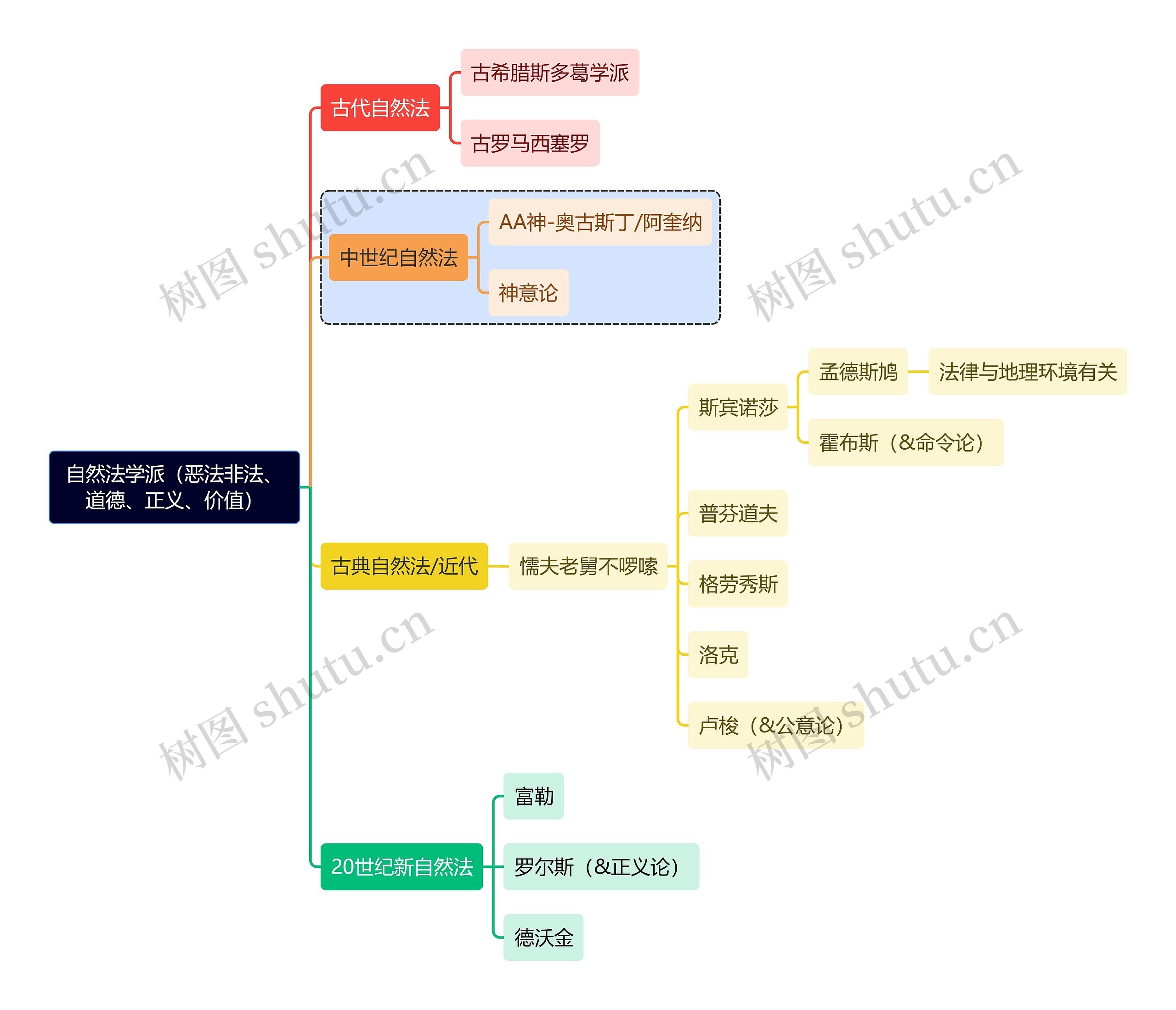 法学知识自然法学派（恶法非法、道德、正义、价值）思维导图