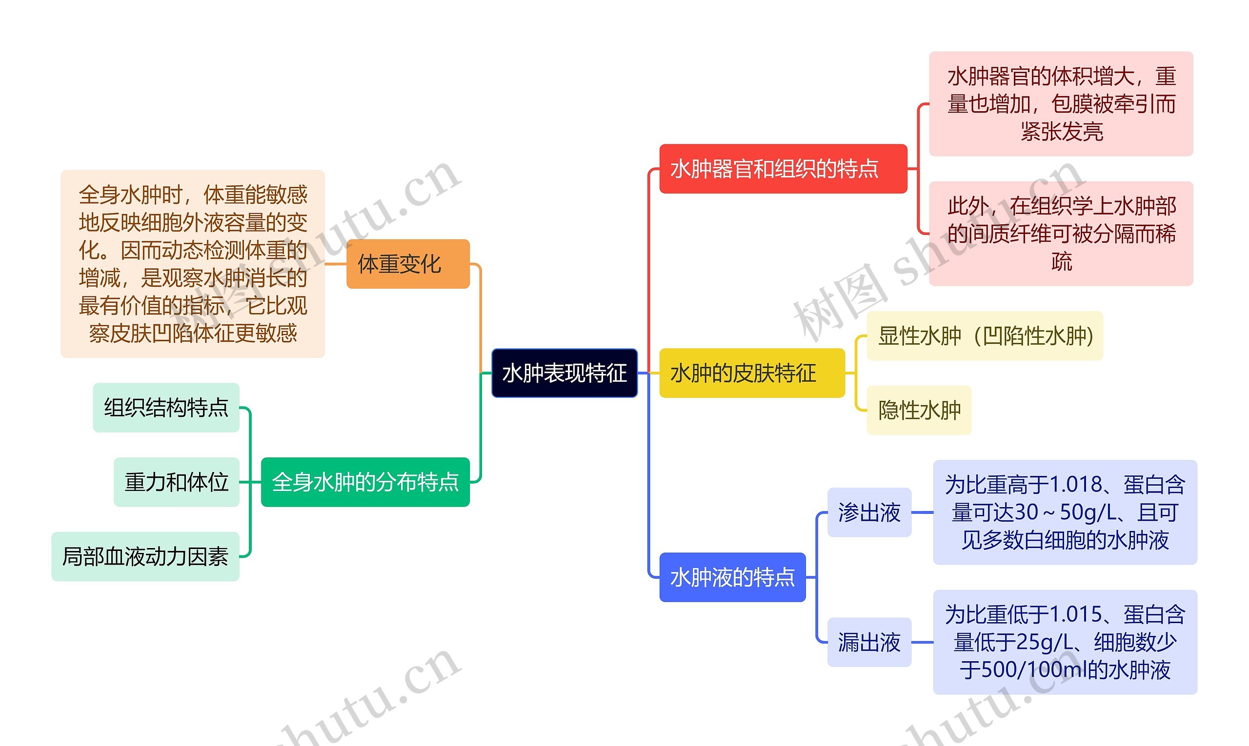 医学知识水肿表现特征思维导图