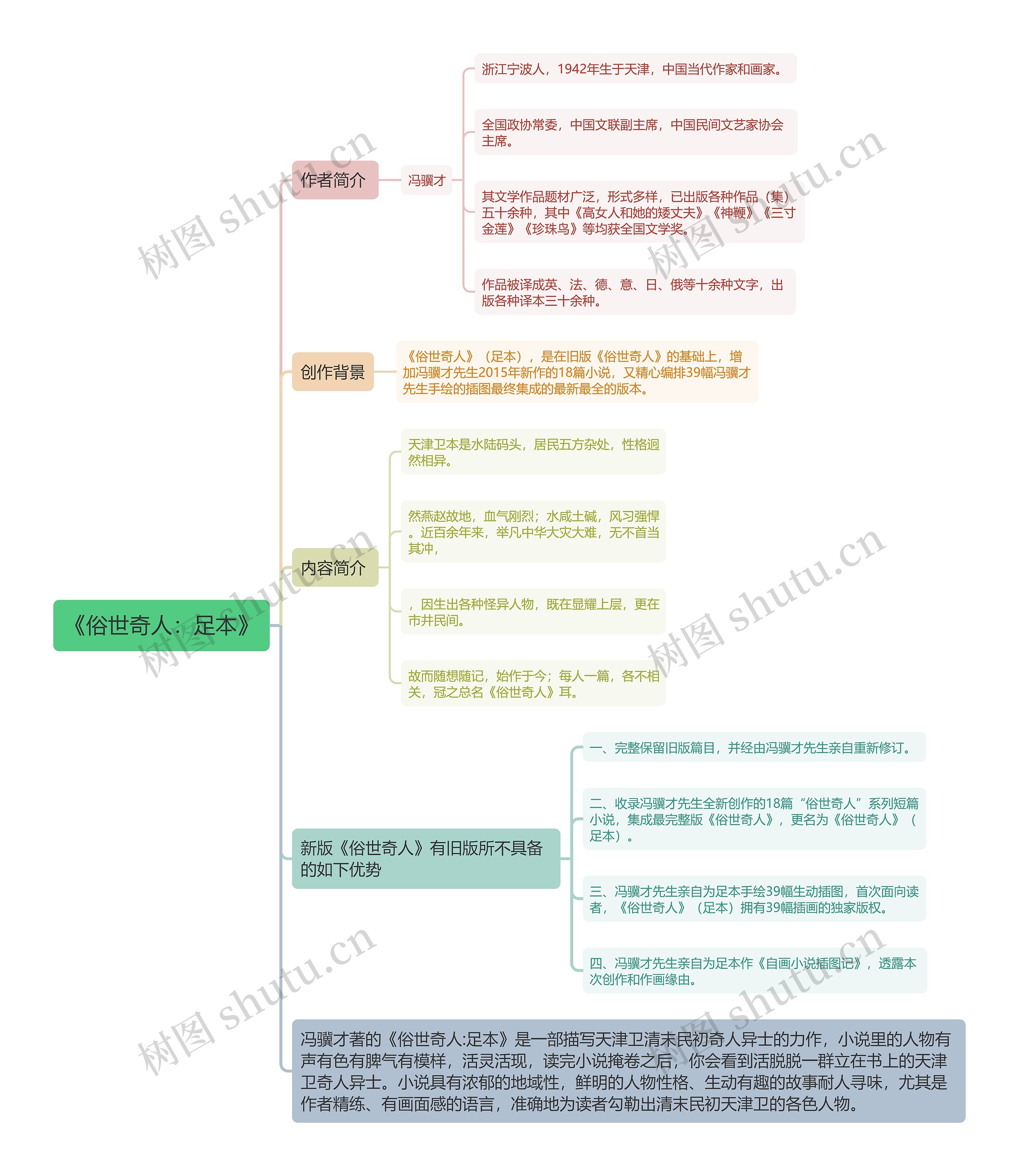 《俗世奇人：足本》思维导图