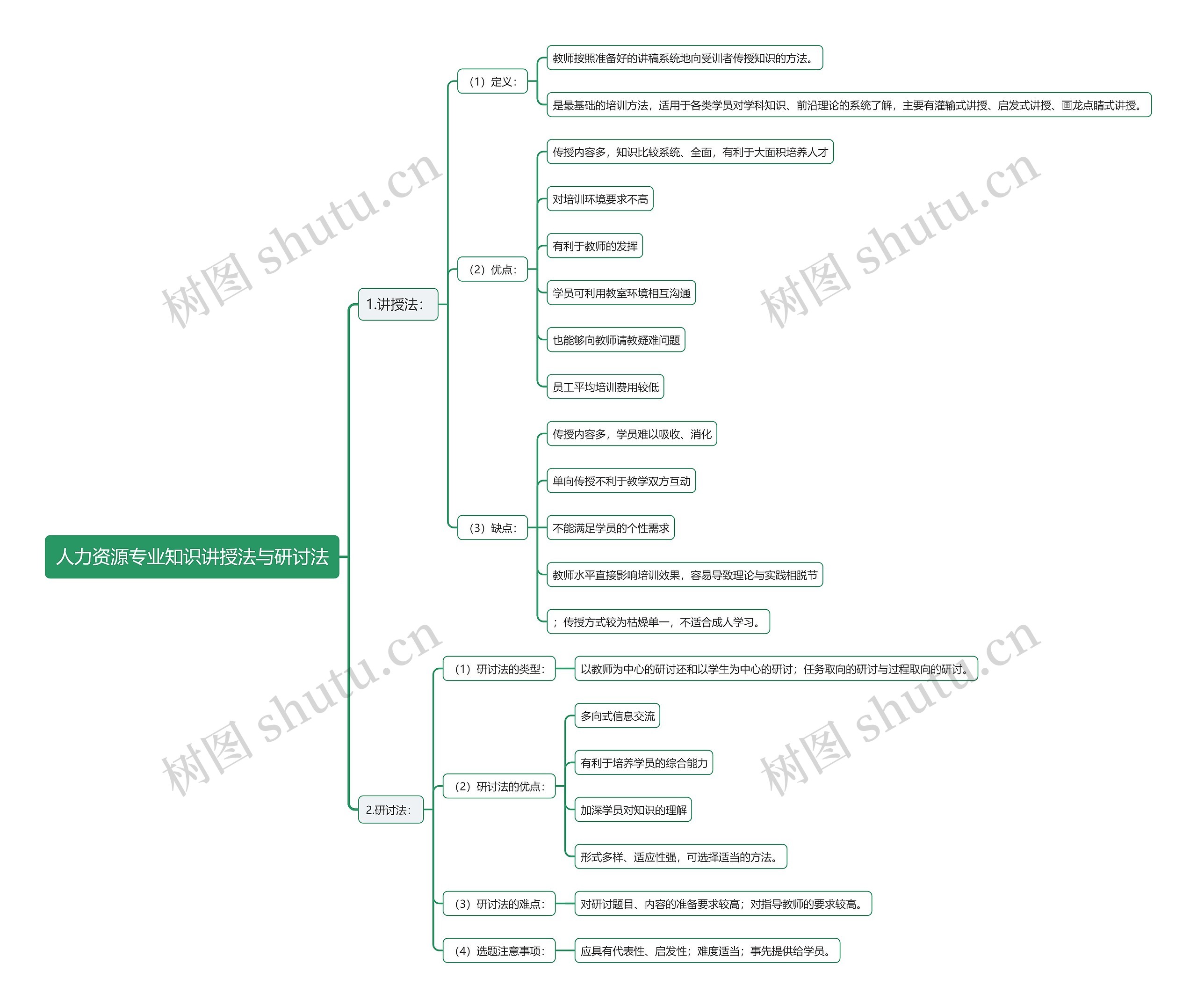 人力资源专业知识讲授法与研讨法思维导图
