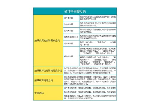 会计科目的分类思维导图