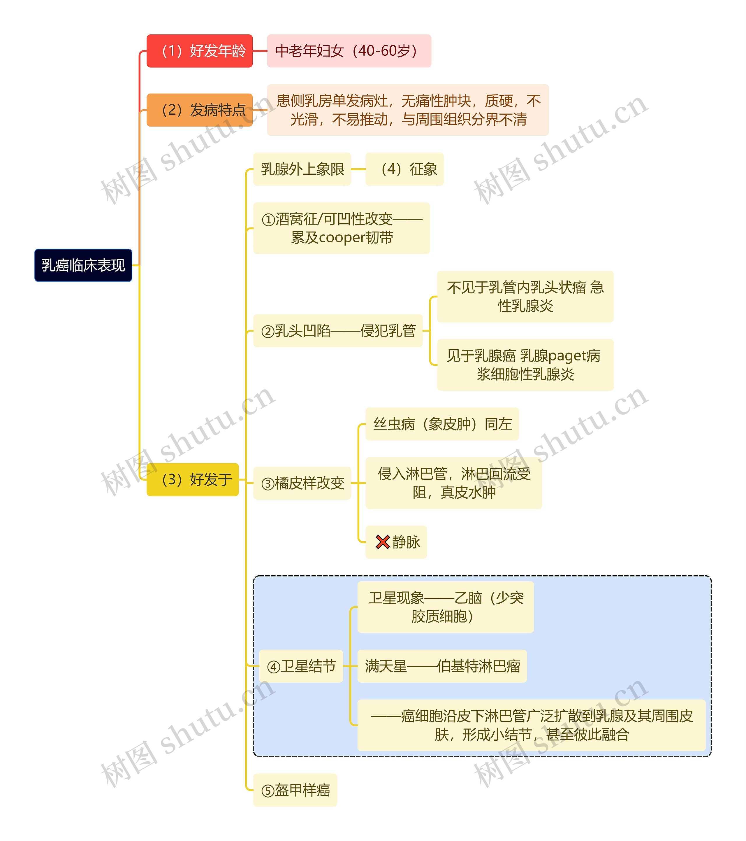 医学知识乳癌临床表现思维导图