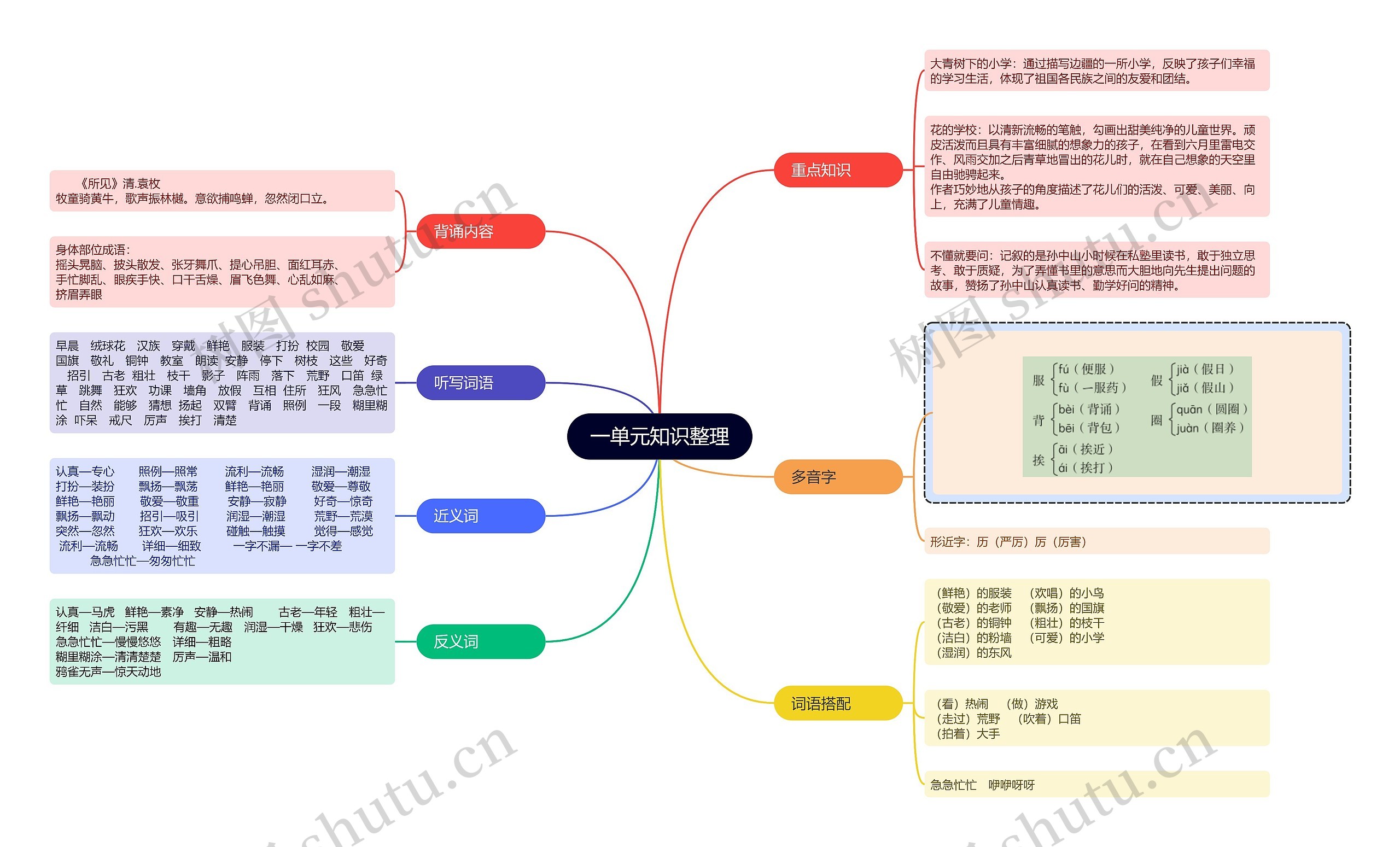 三年级语文一单元知识整理思维导图高清图 三年级语文一单元知识整理思维导图