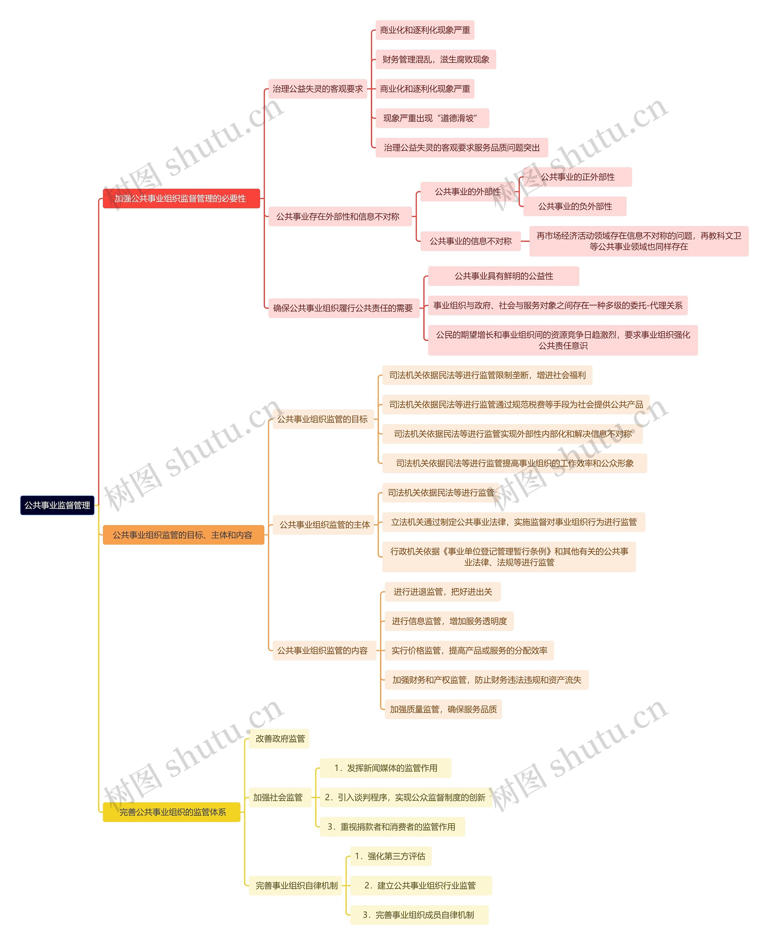公共事业监督管理思维导图