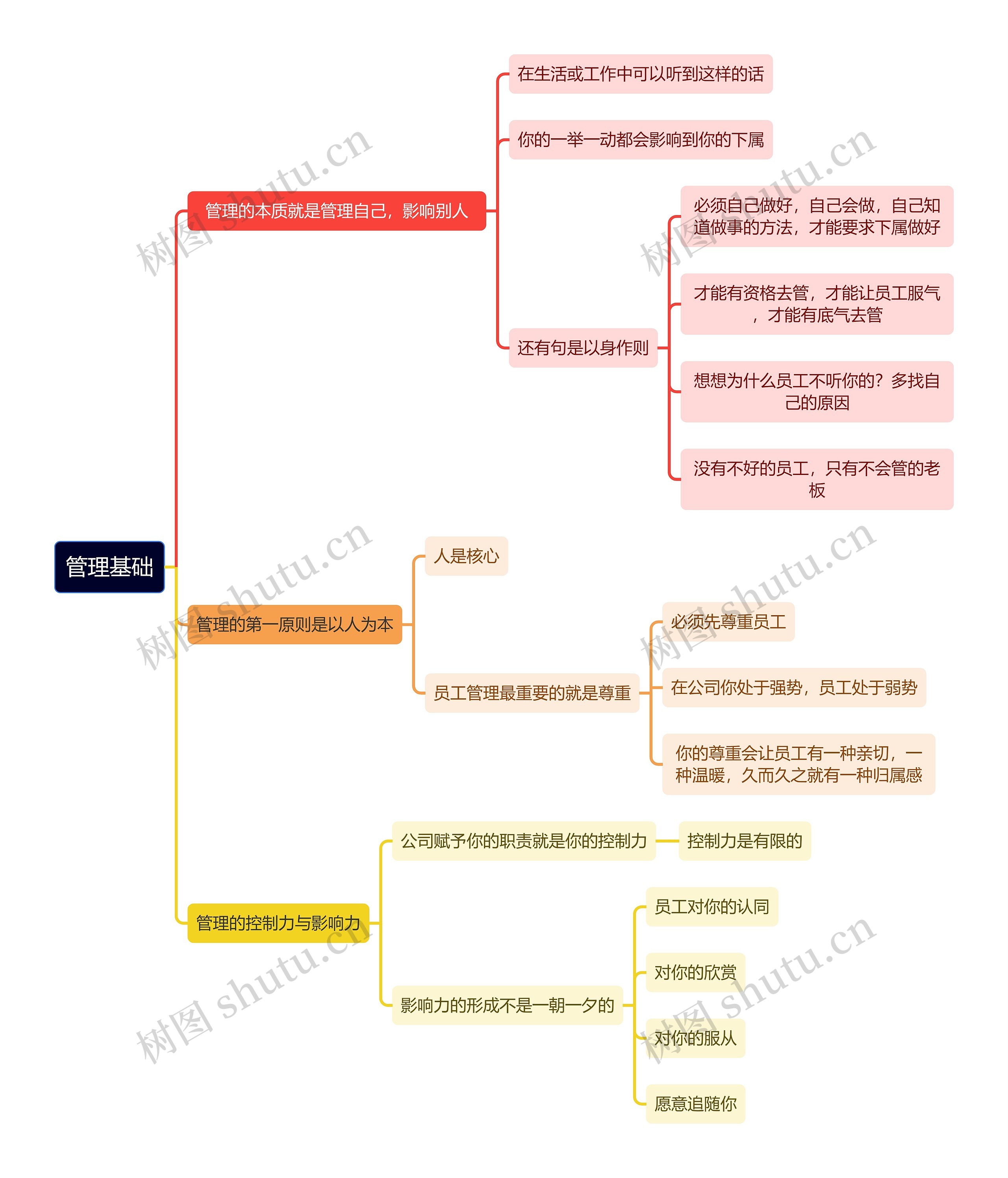 职业技能管理基础思维导图