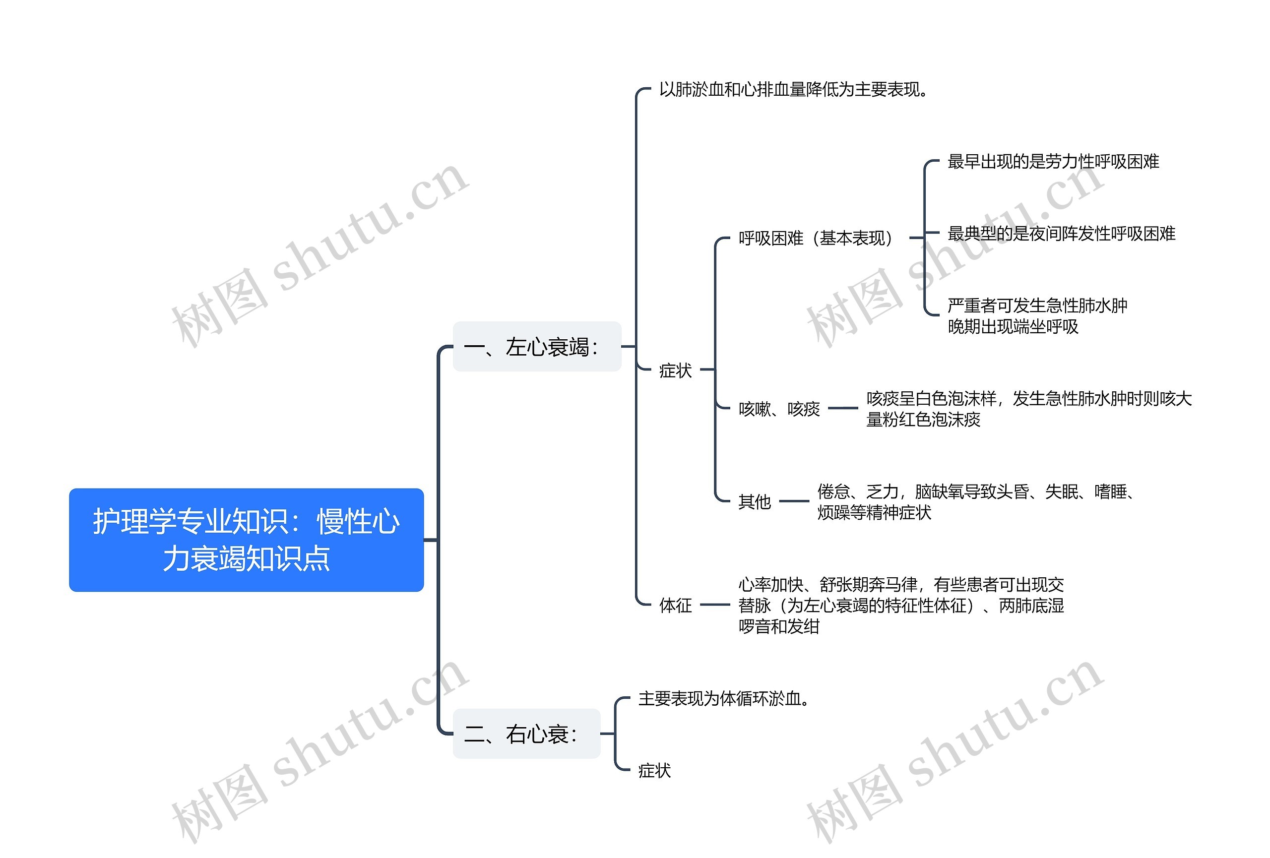 护理学专业知识：慢性心力衰竭知识点思维导图