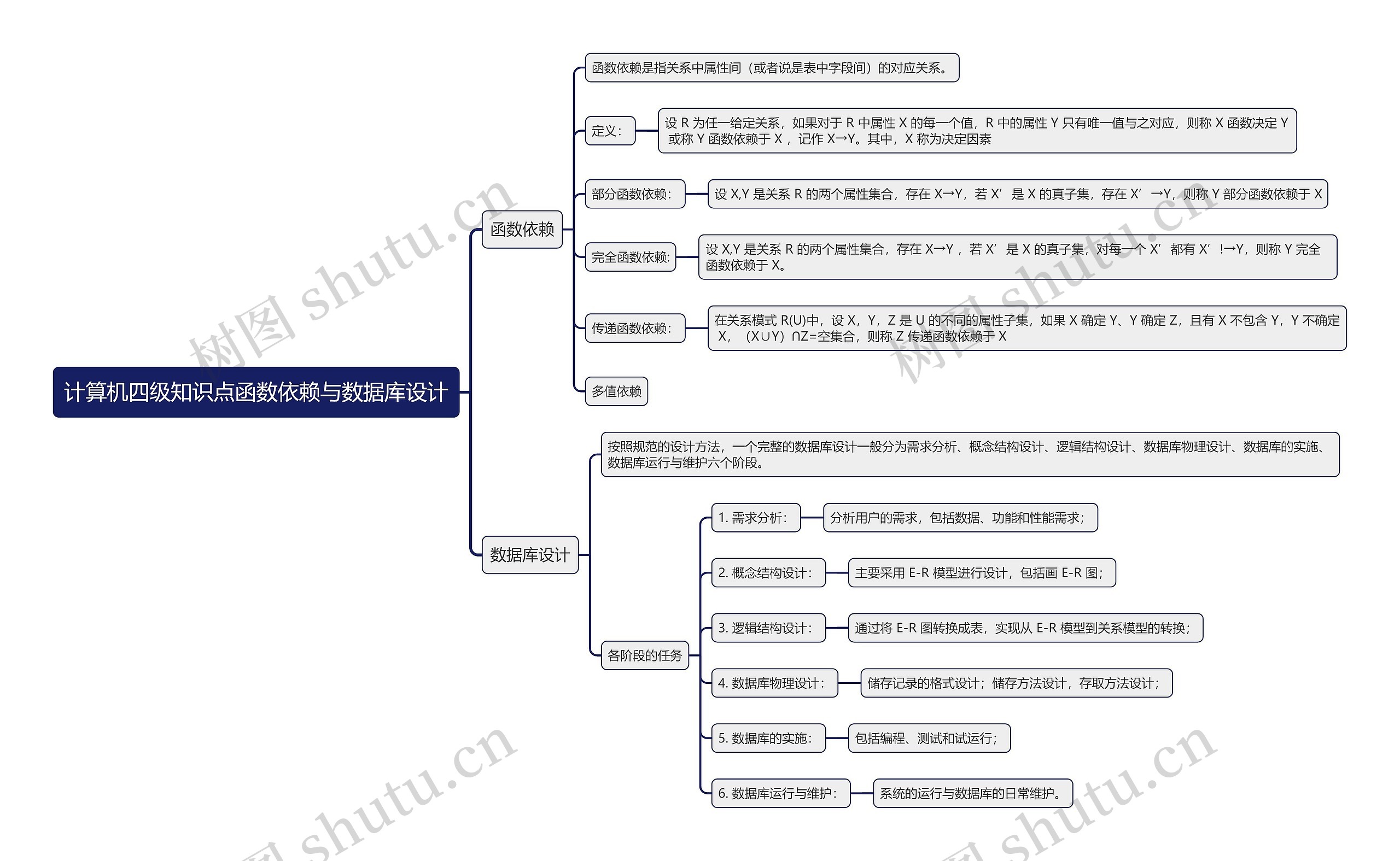 计算机四级知识点函数依赖与数据库设计思维导图