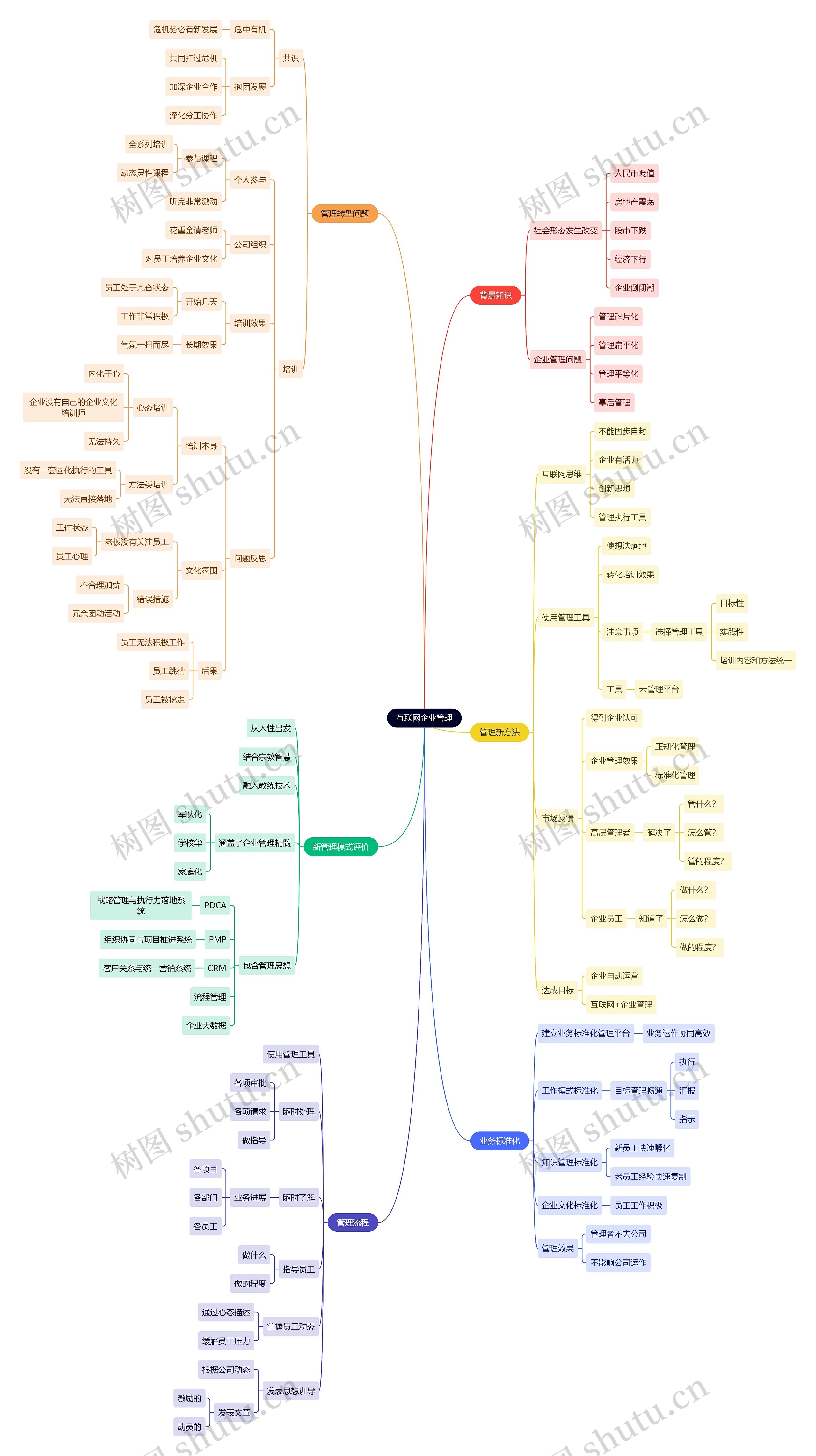 互联网企业管理思维导图高清图 互联网企业管理思维导图