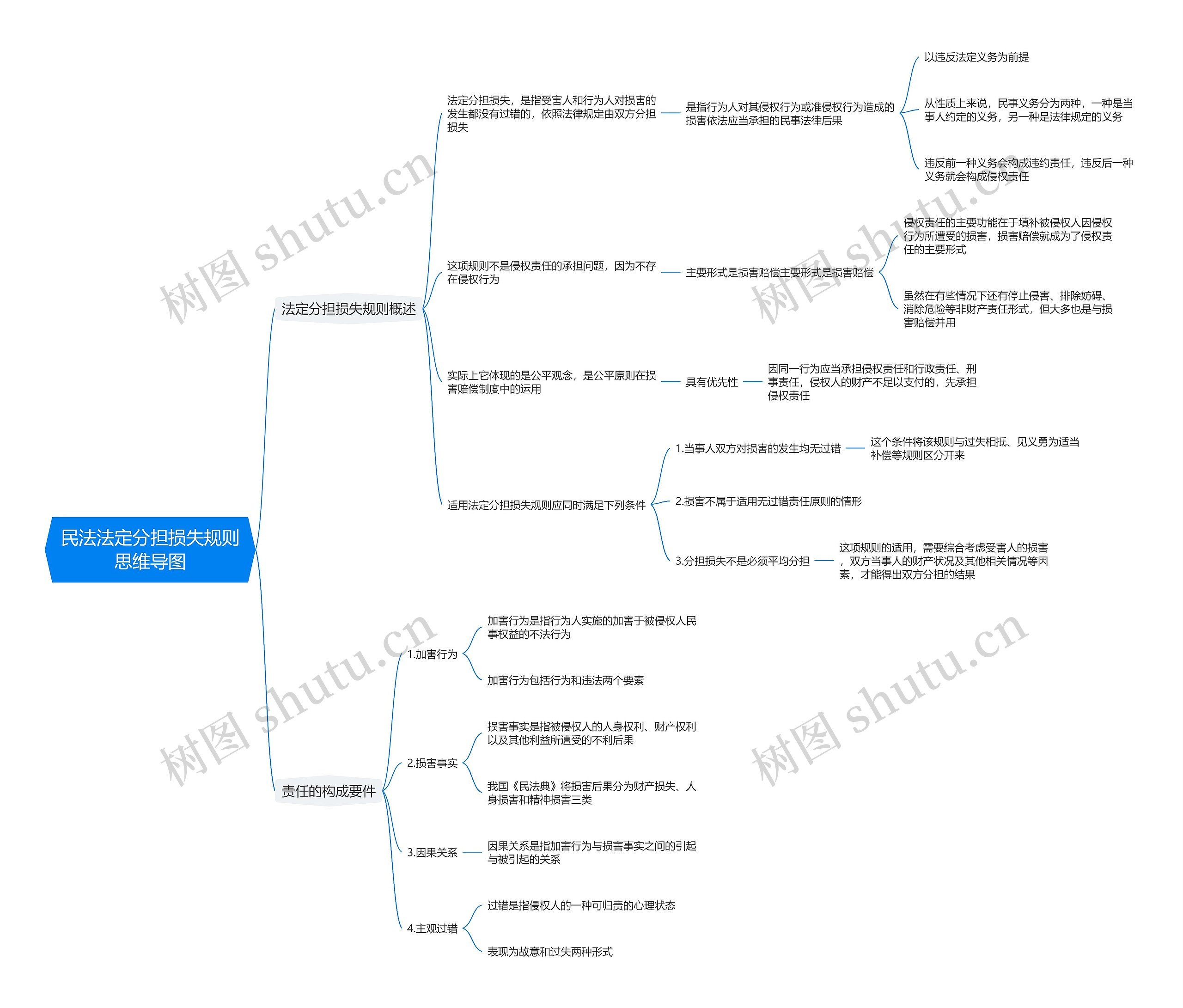 民法法定分担损失规则思维导图